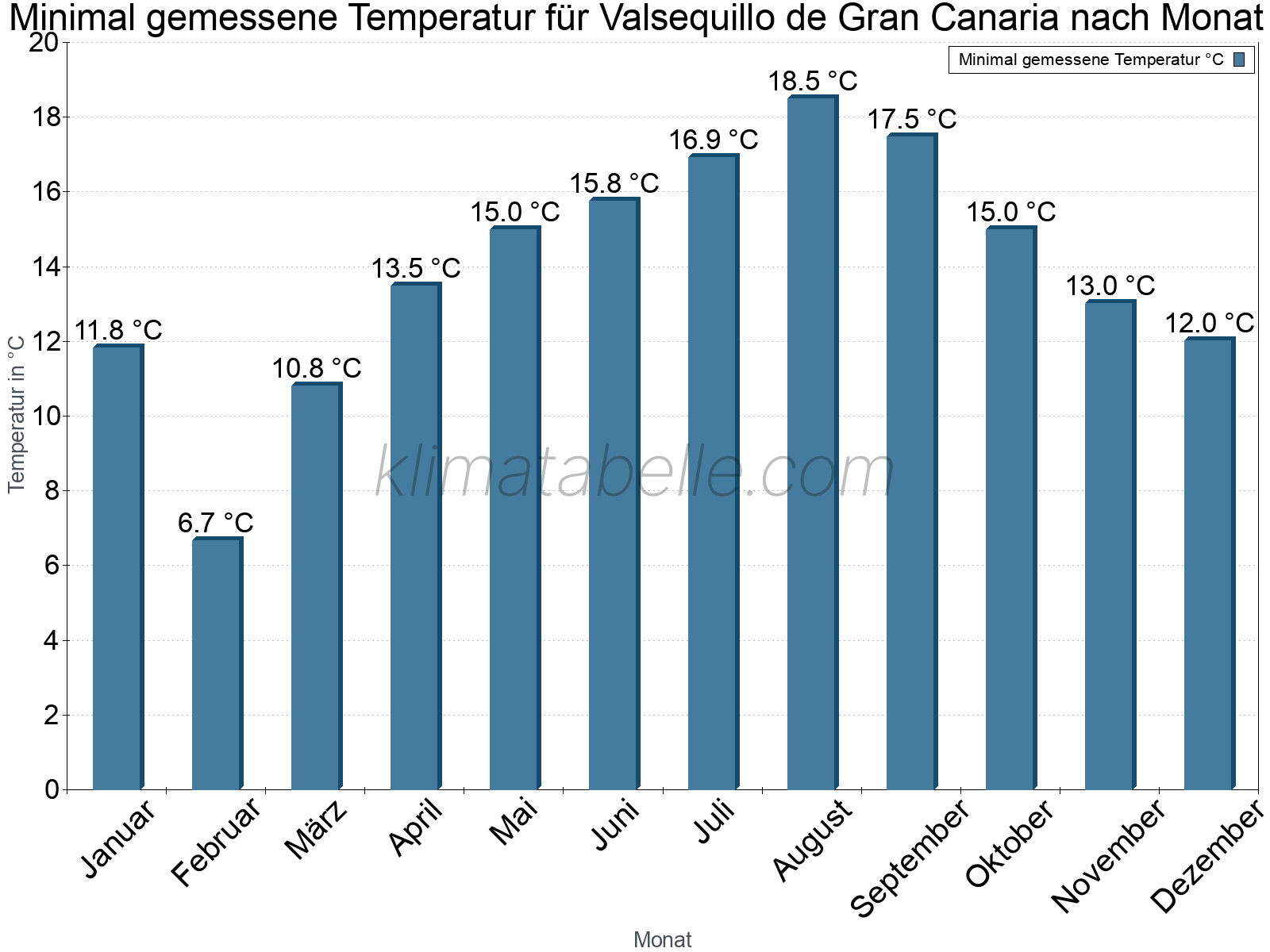 Jahresverlauf der Minimaltemperatur je Monat. Valsequillo de Gran Canaria.