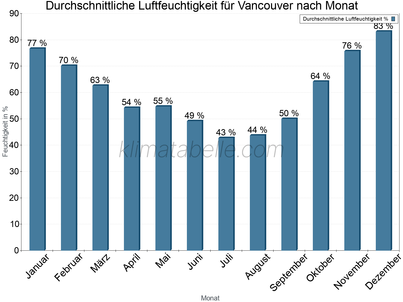 Jahresverlauf des gemittelten Luftfeuchtigkeit je Monat. Zu beachten ist, dass die Skalierung der Y-Achse an die Datenwerte angepasst wird. Die Balkenhöhe steht nicht für absolute Prozentsätze wie 0% oder 100%, sondern für relative Mengen im Vergleich zu den minimalen bzw. maximalen Werten anderer Monate. Vancouver.