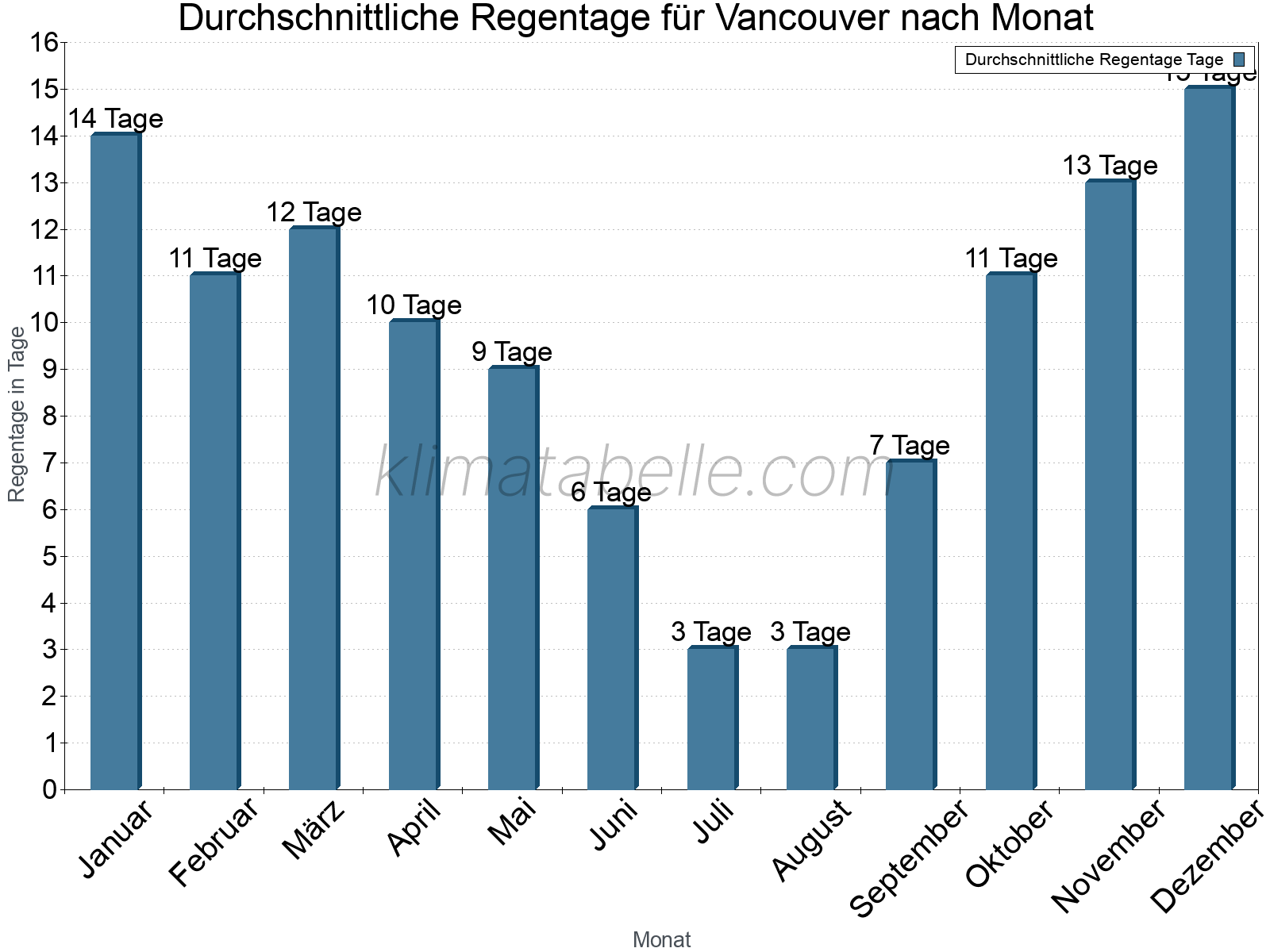 Monatliche Durchschnittswerte der Regentage im Jahresverlauf. Vancouver.