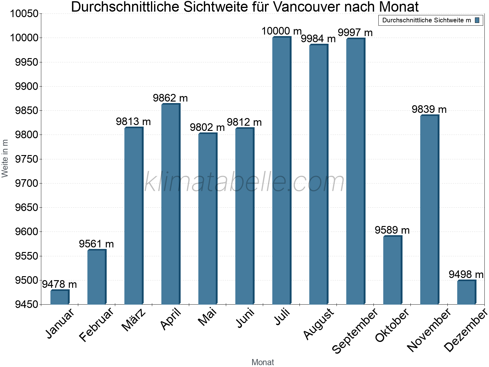 Monatliche Durchschnittssichtweiten im Jahresverlauf. Zu beachten ist, dass die Skalierung der Y-Achse an die Datenwerte angepasst wird. Die Balkenhöhe steht nicht für absolute Prozentsätze wie 0% oder 100%, sondern für relative Mengen im Vergleich zu den minimalen bzw. maximalen Werten anderer Monate. Vancouver.