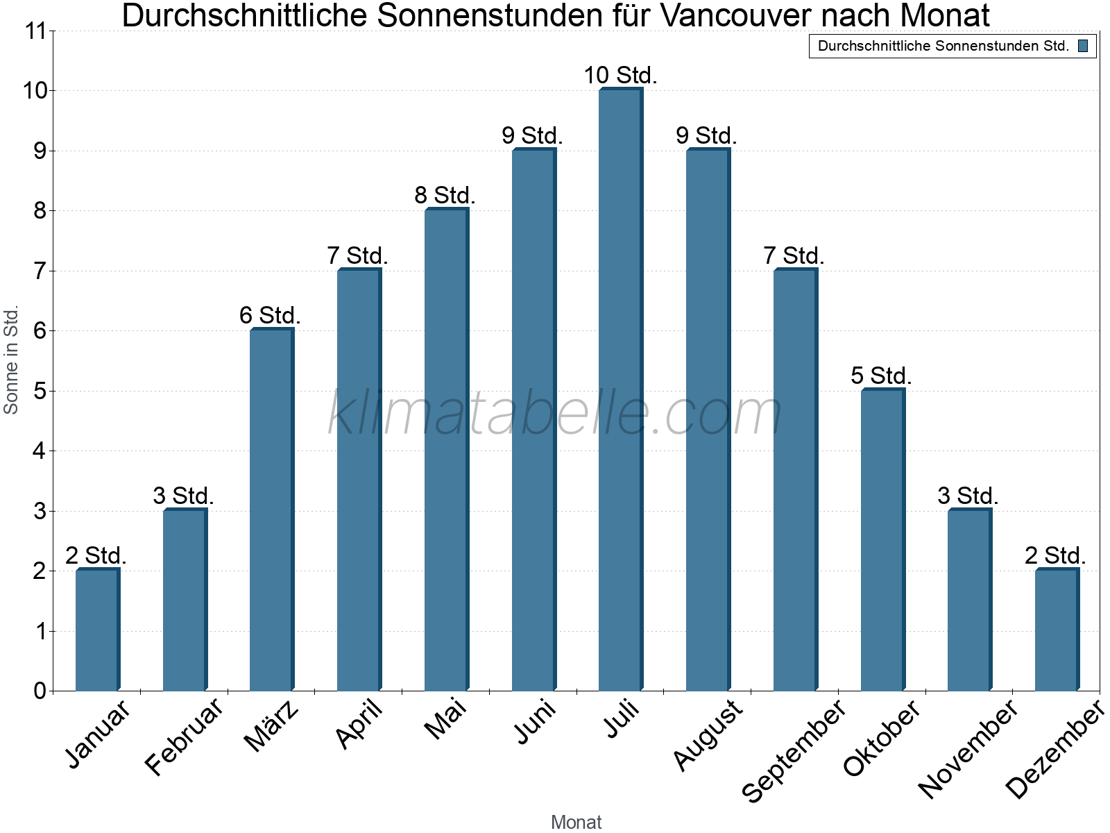 Monatliche Durchschnittswerte der täglichen Sonnenstunden im Jahresverlauf. Vancouver.
