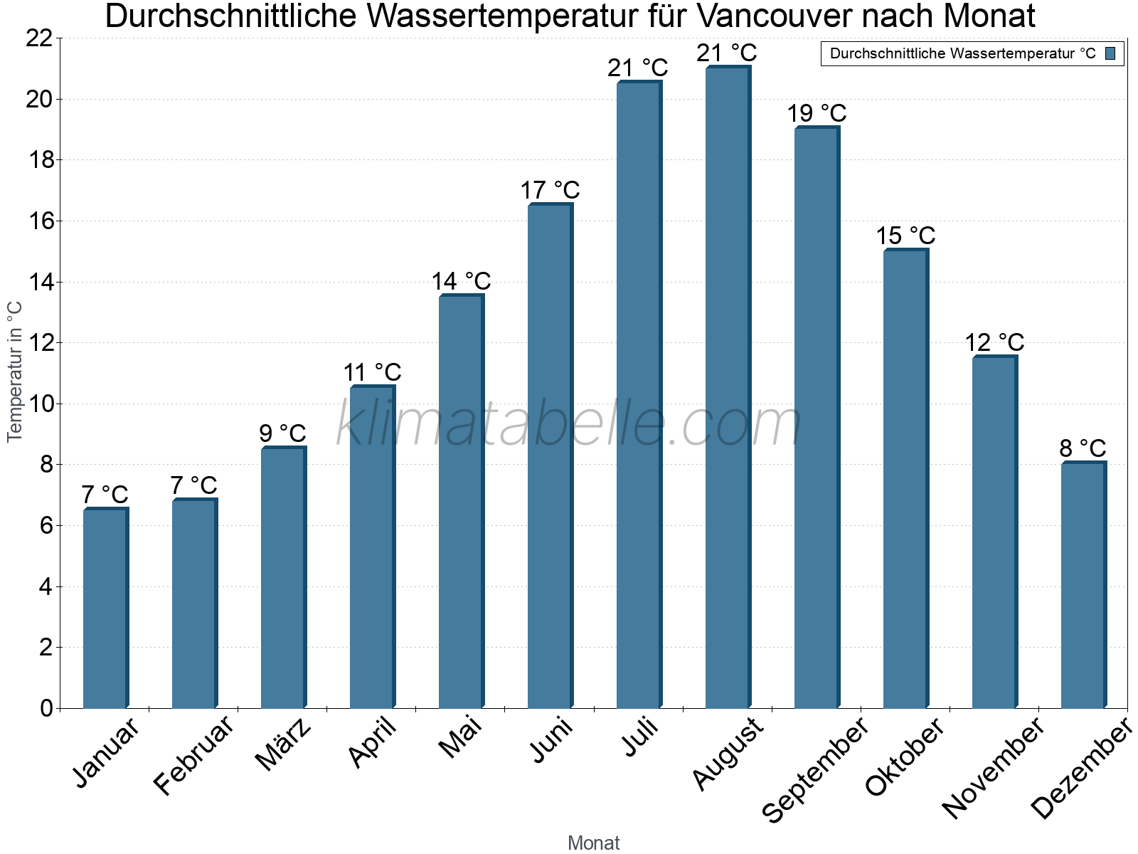 Monatliche Durchschnittstemperaturen des Wassers über das Jahr. Vancouver.