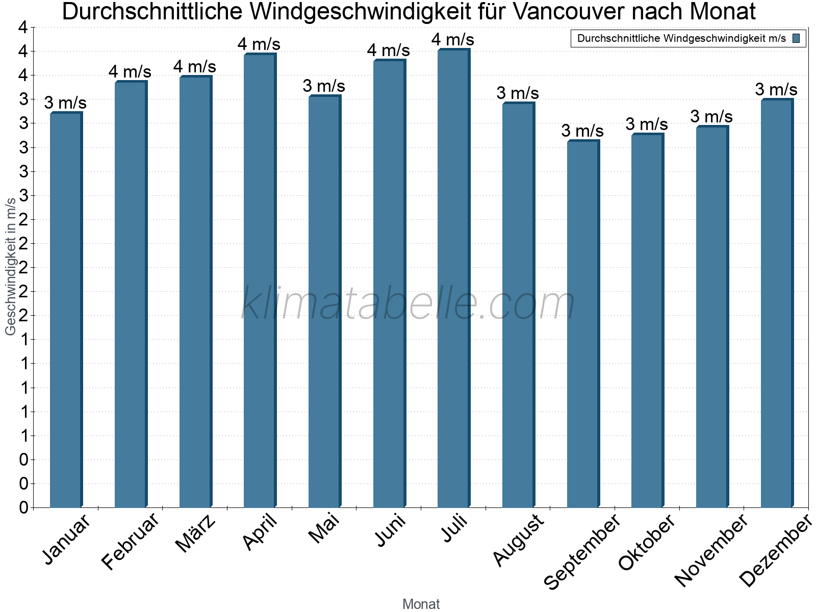 Monatliche Durchschnittswerte der Windgeschwindigkeit im Jahresverlauf. Vancouver.
