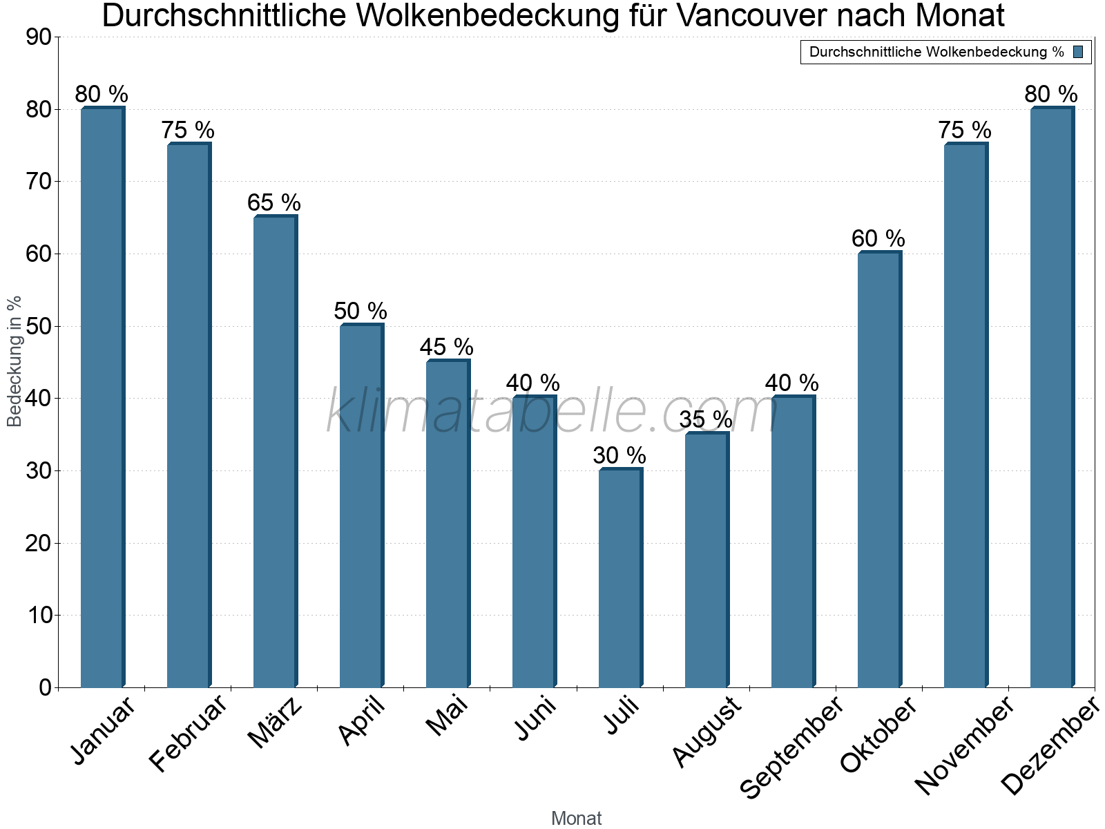 Jahresverlauf der gemittelten Bedeckung des Himmels je Monat. Dabei sind auch Nebelfelder (z.B. am Morgen) inkludiert. Zu beachten ist, dass die Skalierung der Y-Achse an die Datenwerte angepasst wird. Die Balkenhöhe steht nicht für absolute Prozentsätze wie 0% oder 100%, sondern für relative Mengen im Vergleich zu den minimalen bzw. maximalen Werten anderer Monate. Vancouver.