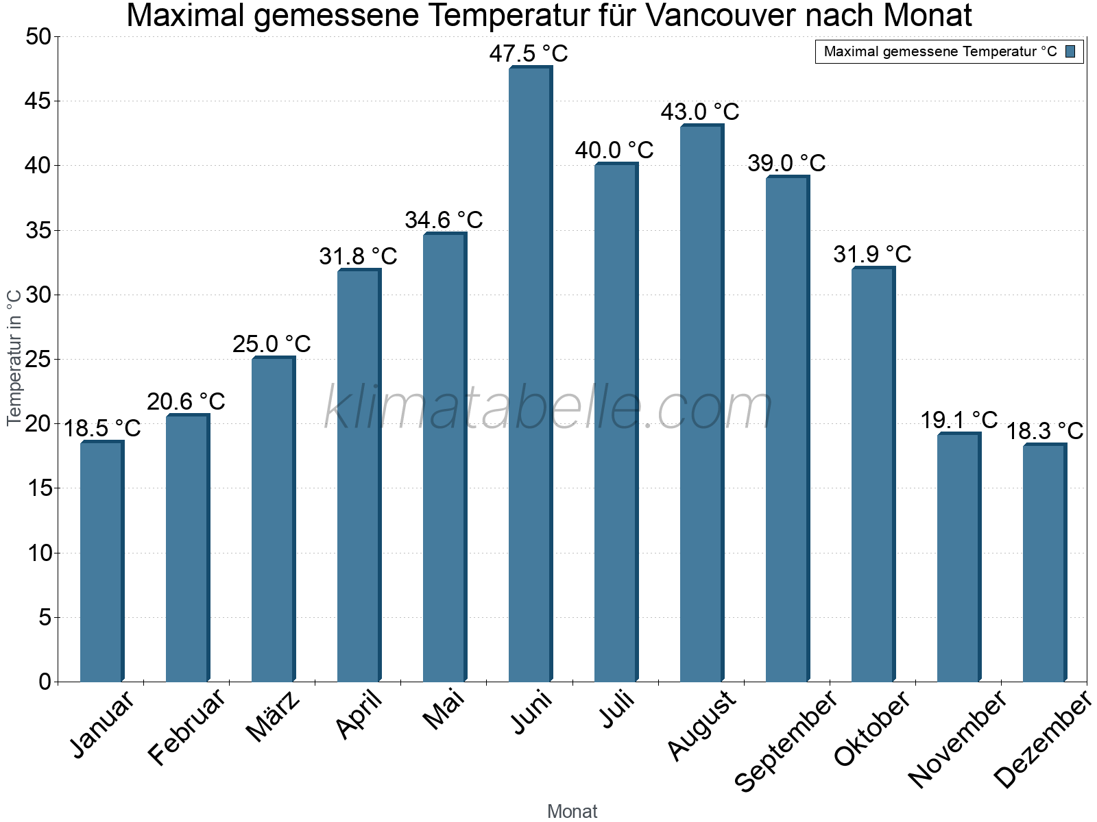 Jahresverlauf der Maximaltemperatur je Monat. Vancouver.