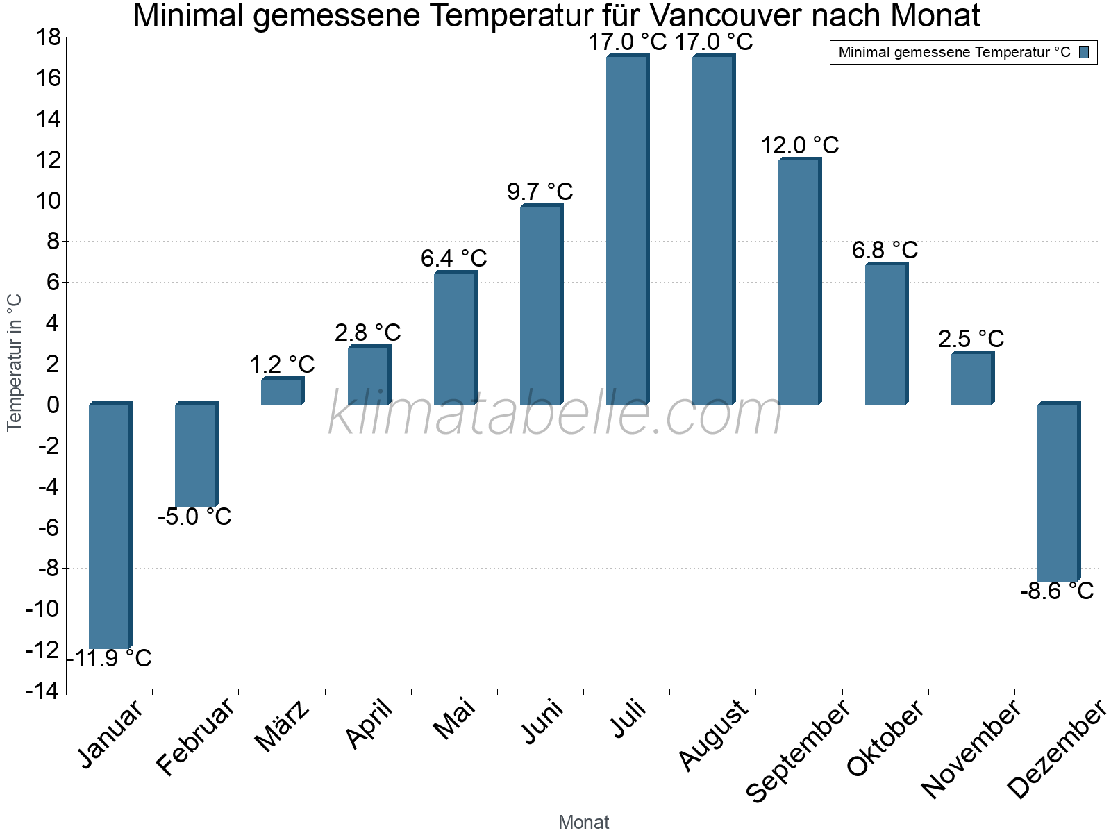 Jahresverlauf der Minimaltemperatur je Monat. Vancouver.
