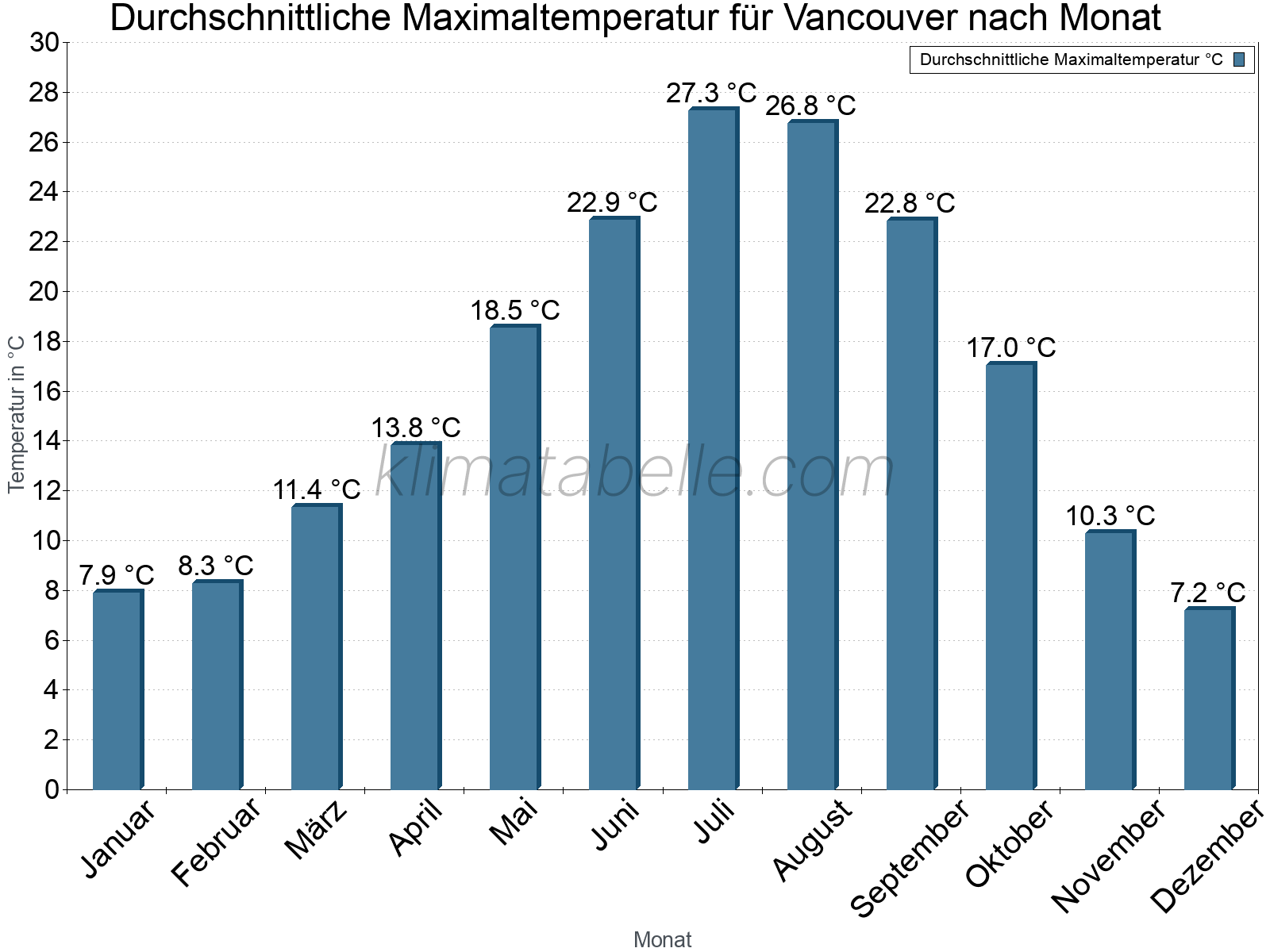 Jahresverlauf der gemittelten Maximaltemperatur je Monat. Vancouver.