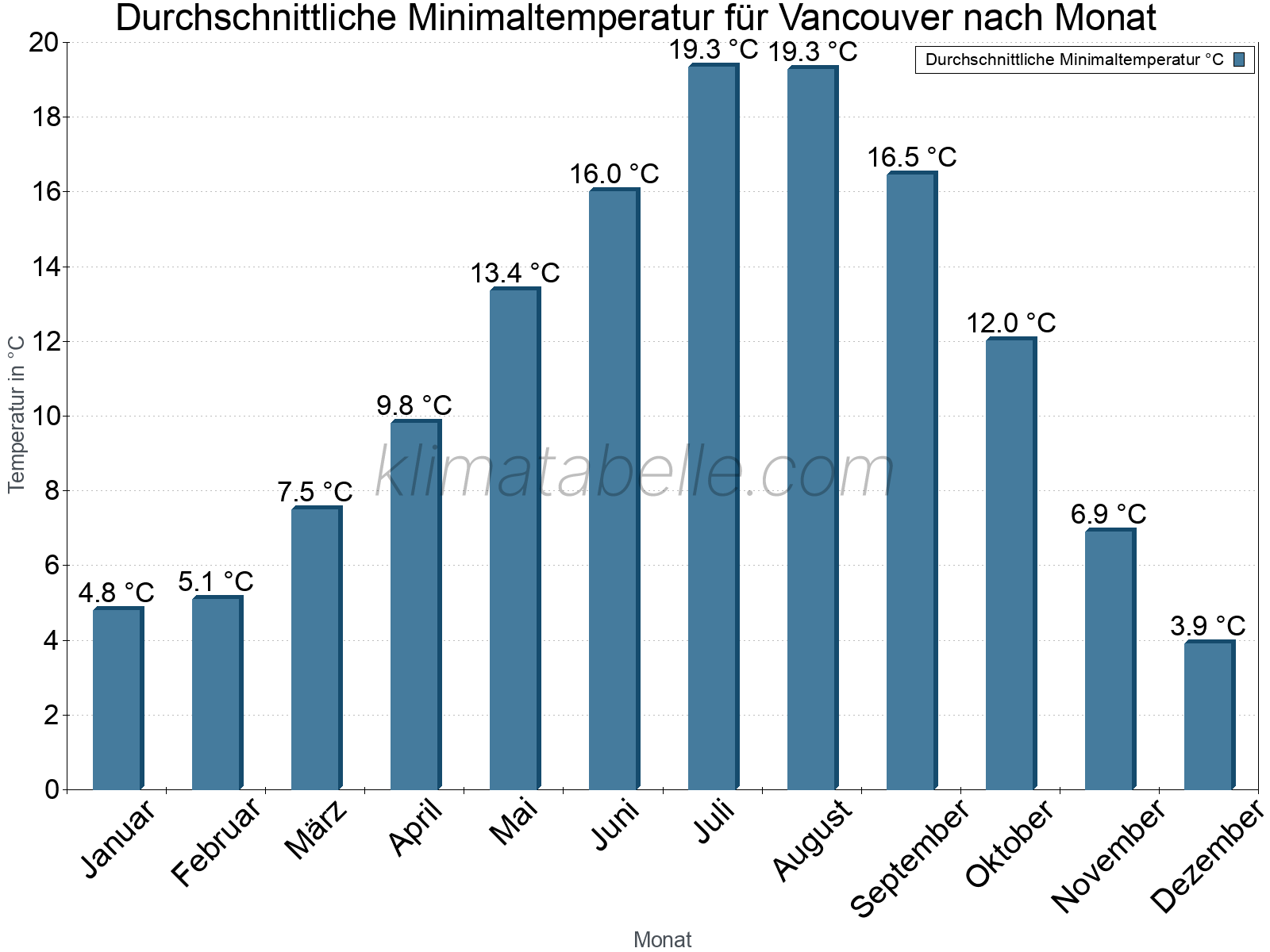 Jahresverlauf der gemittelten Minimaltemperatur je Monat. Vancouver.