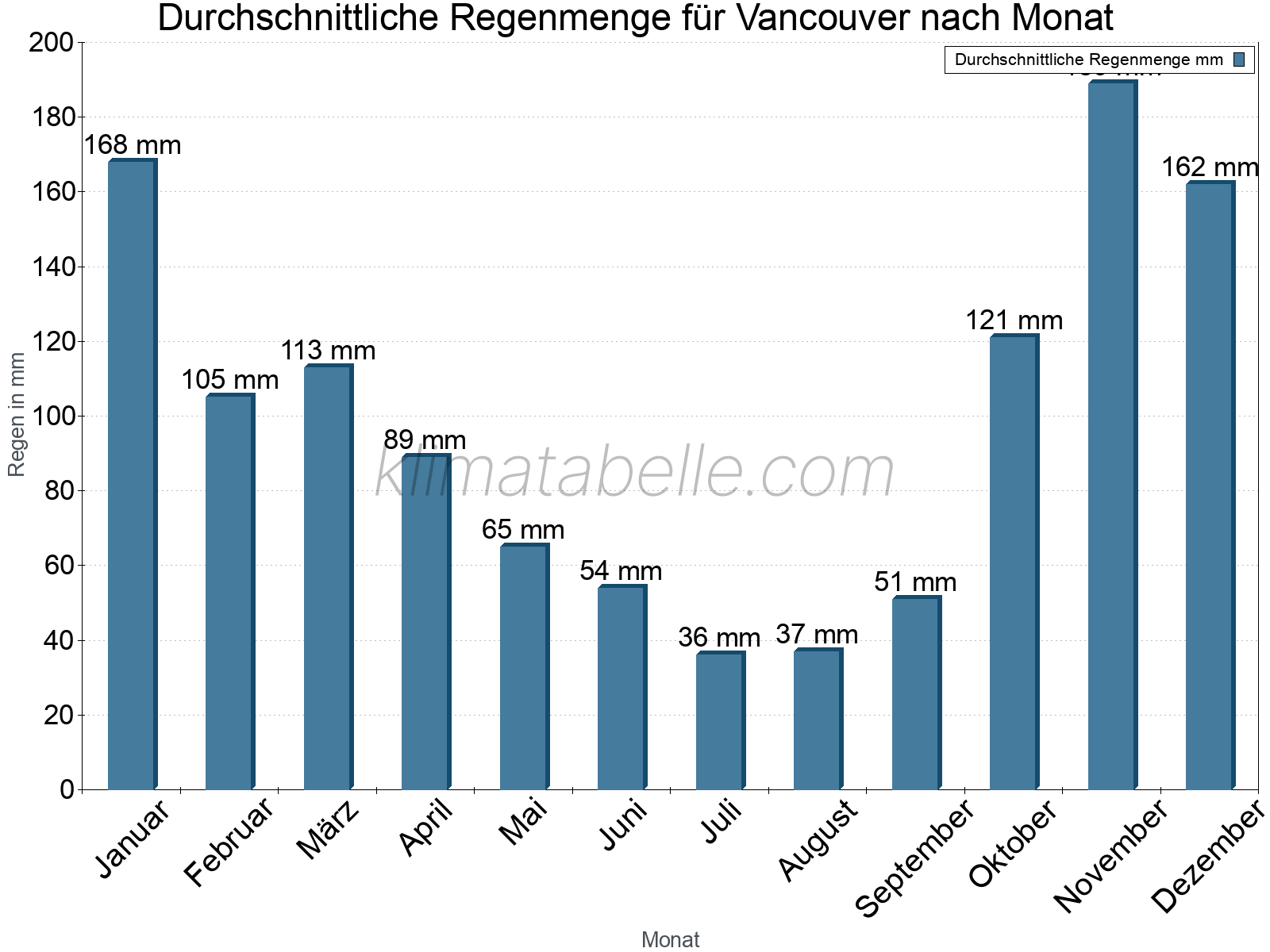 Monatliche Durchschnittswerte der täglichen Regenmenge im Jahresverlauf. Vancouver.