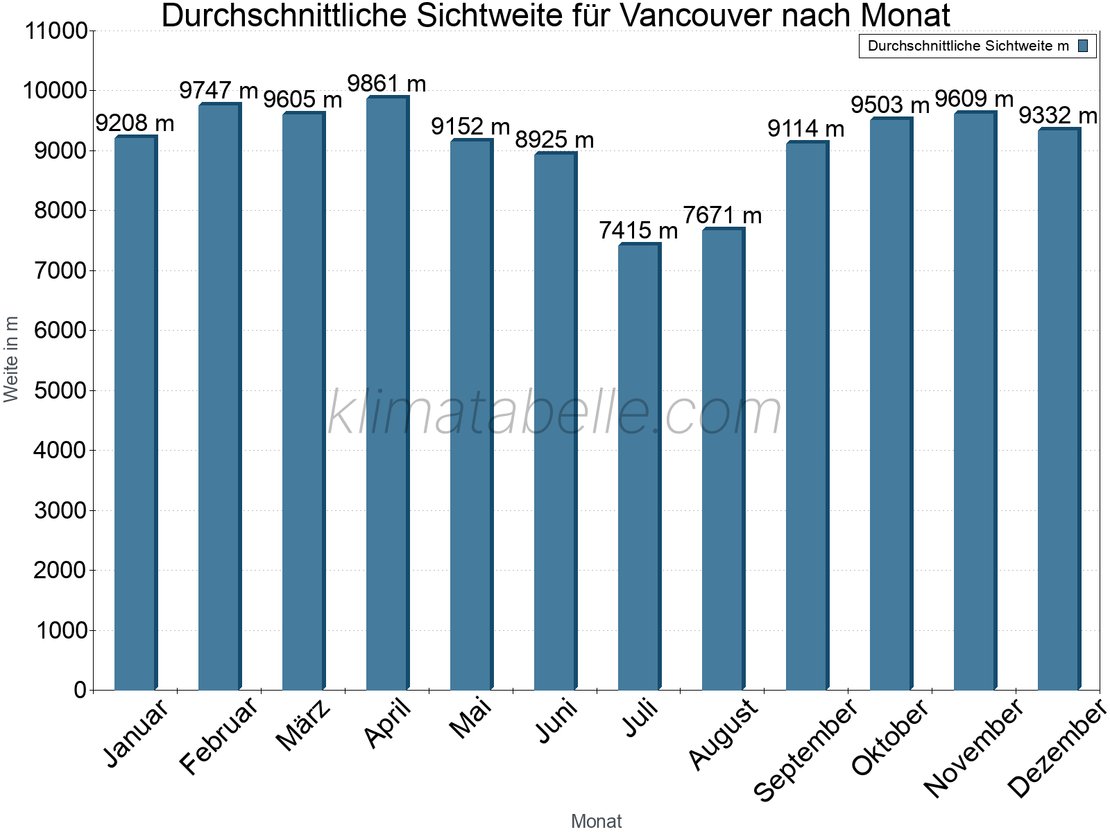 Monatliche Durchschnittssichtweiten im Jahresverlauf. Zu beachten ist, dass die Skalierung der Y-Achse an die Datenwerte angepasst wird. Die Balkenhöhe steht nicht für absolute Prozentsätze wie 0% oder 100%, sondern für relative Mengen im Vergleich zu den minimalen bzw. maximalen Werten anderer Monate. Vancouver.