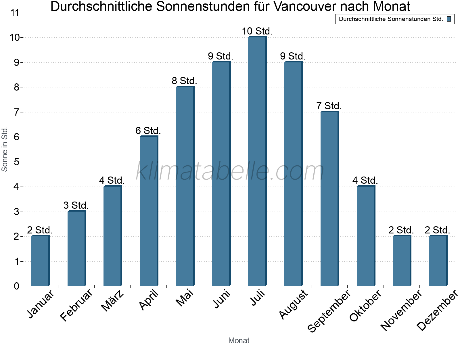 Monatliche Durchschnittswerte der täglichen Sonnenstunden im Jahresverlauf. Vancouver.
