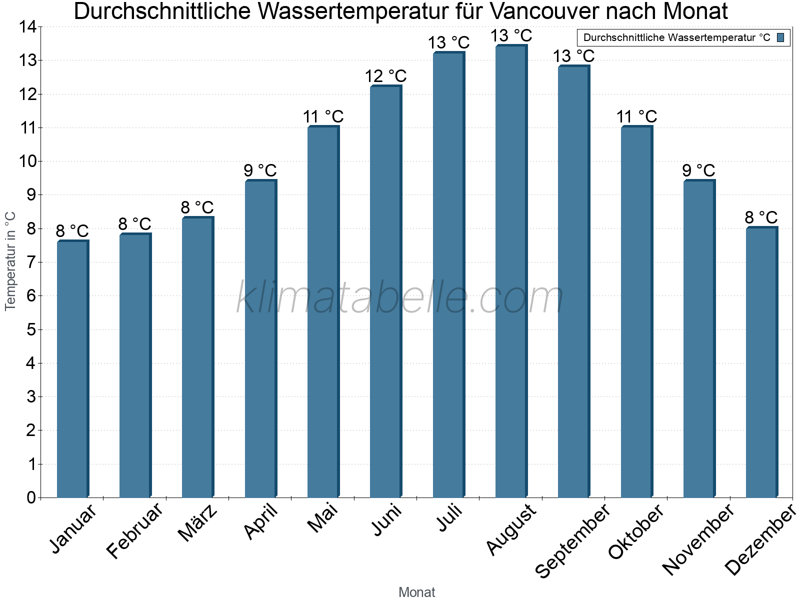 Monatliche Durchschnittstemperaturen des Wassers über das Jahr. Vancouver.
