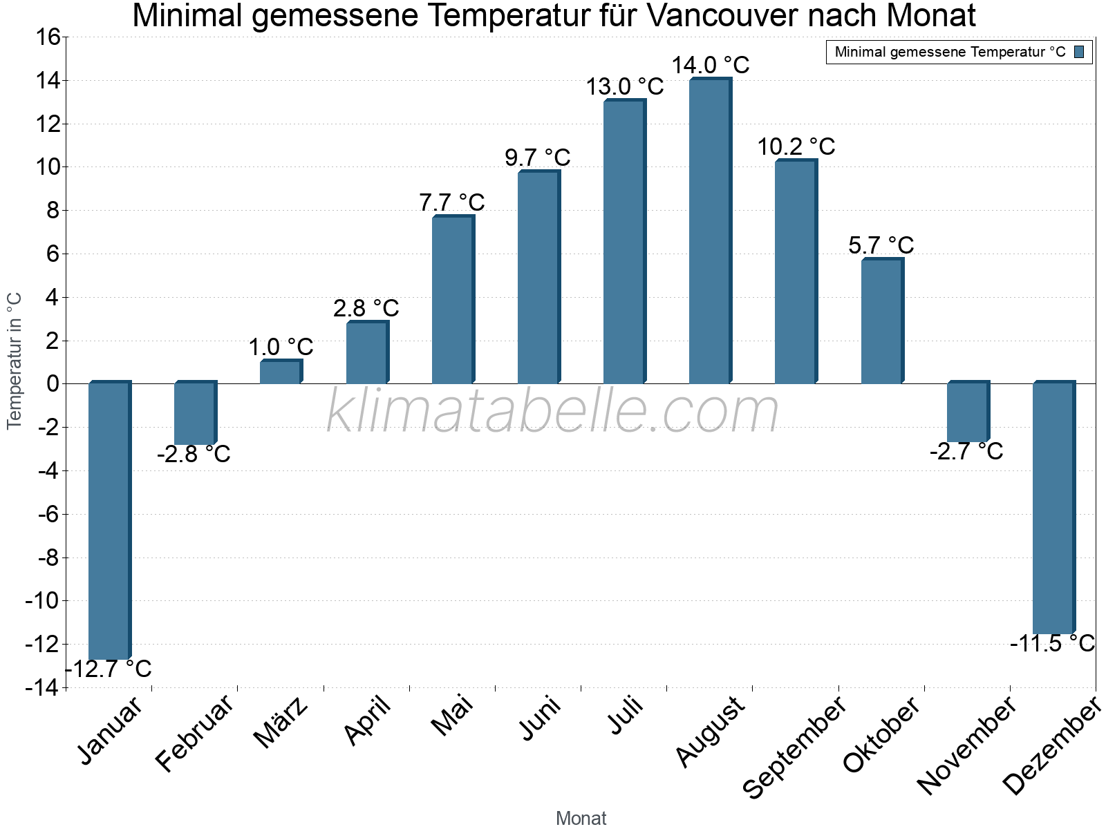 Jahresverlauf der Minimaltemperatur je Monat. Vancouver.