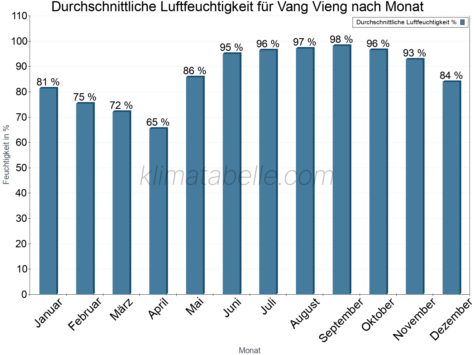 Jahresverlauf des gemittelten Luftfeuchtigkeit je Monat. Zu beachten ist, dass die Skalierung der Y-Achse an die Datenwerte angepasst wird. Die Balkenhöhe steht nicht für absolute Prozentsätze wie 0% oder 100%, sondern für relative Mengen im Vergleich zu den minimalen bzw. maximalen Werten anderer Monate. Vang Vieng.