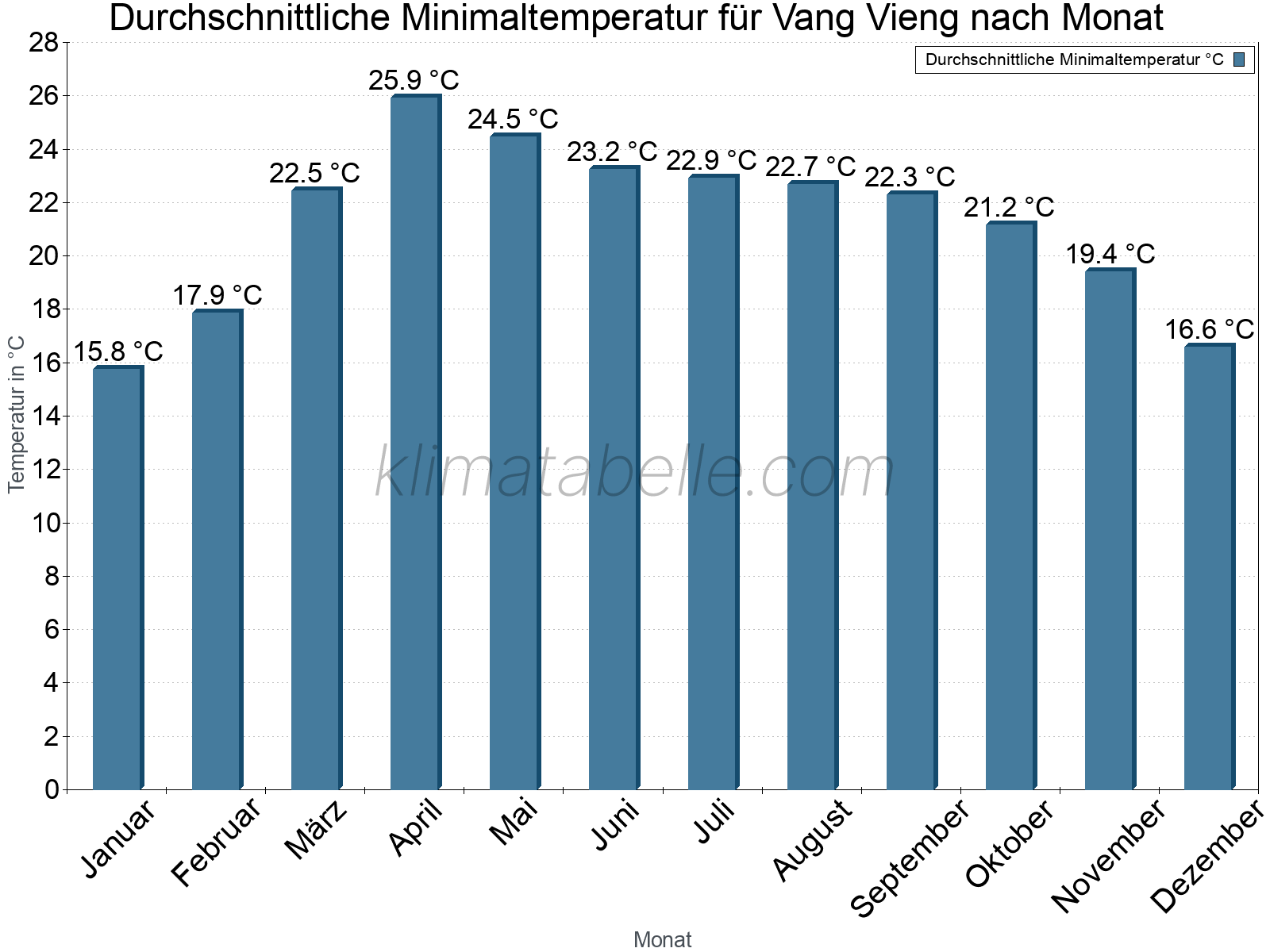 Jahresverlauf der gemittelten Minimaltemperatur je Monat. Vang Vieng.