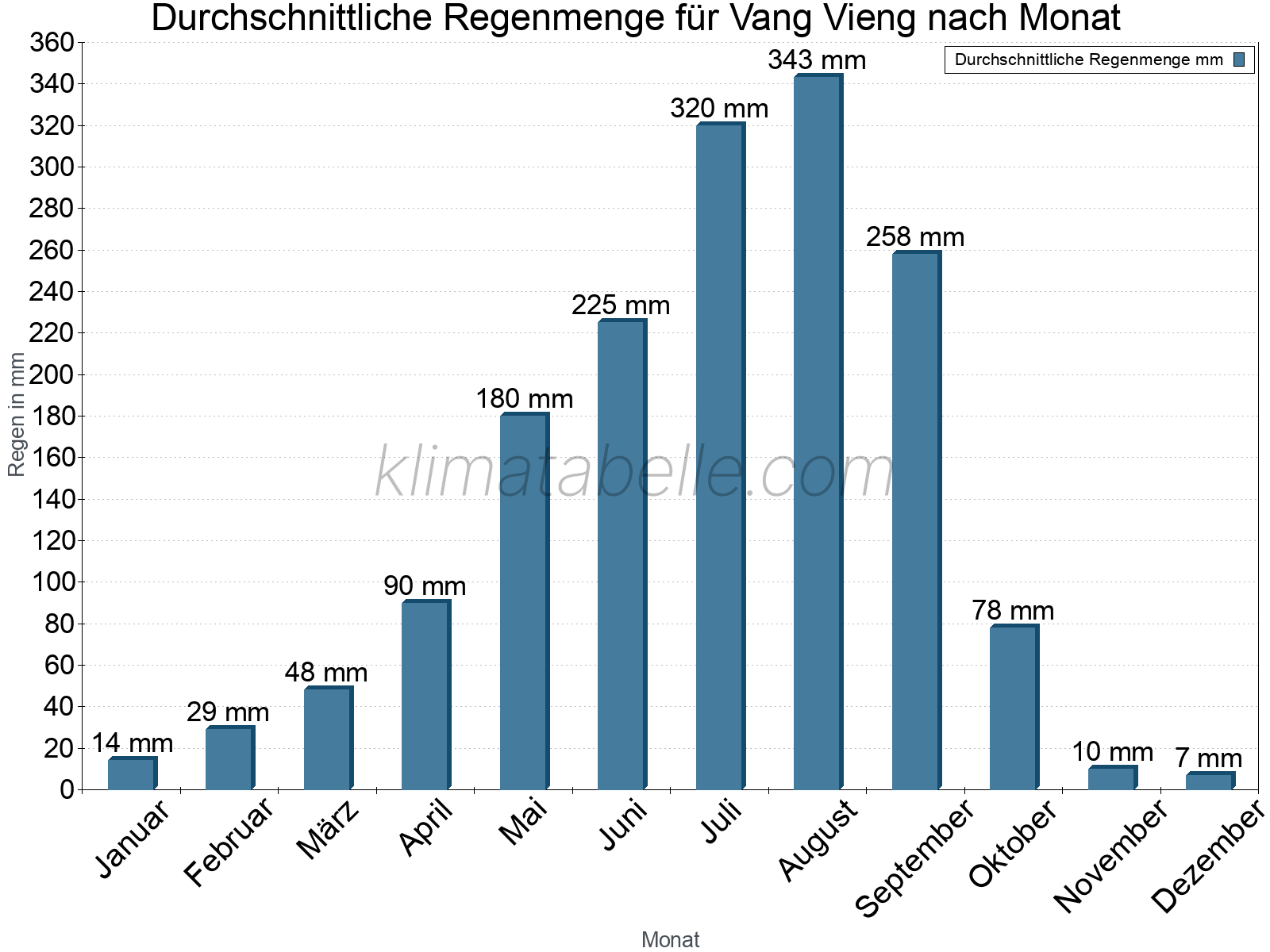 Monatliche Durchschnittswerte der täglichen Regenmenge im Jahresverlauf. Vang Vieng.