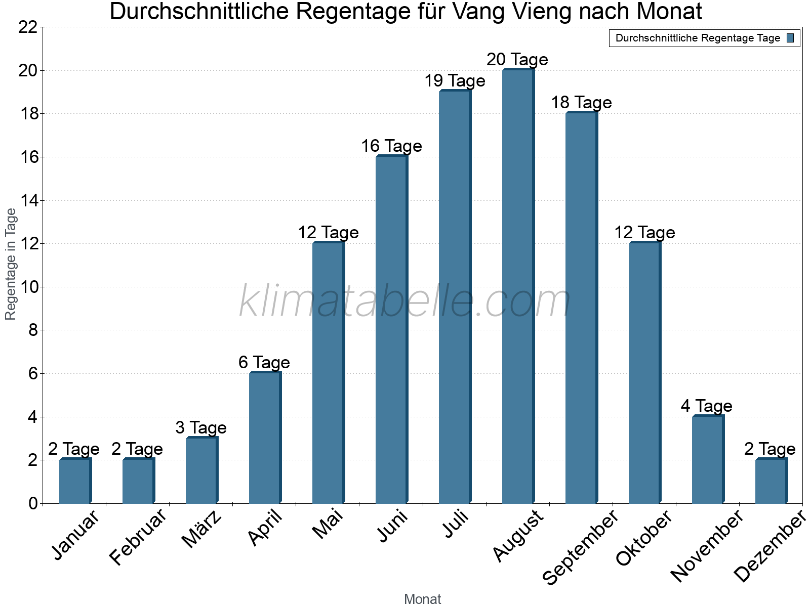 Monatliche Durchschnittswerte der Regentage im Jahresverlauf. Vang Vieng.