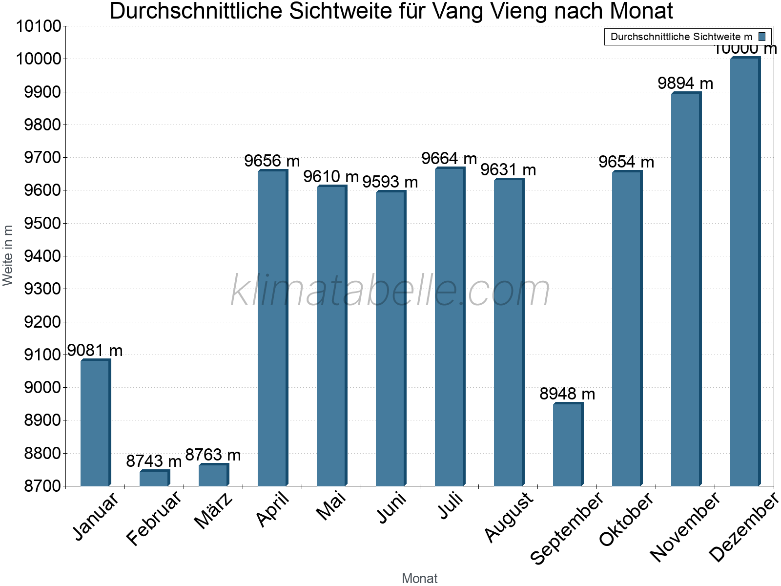 Monatliche Durchschnittssichtweiten im Jahresverlauf. Zu beachten ist, dass die Skalierung der Y-Achse an die Datenwerte angepasst wird. Die Balkenhöhe steht nicht für absolute Prozentsätze wie 0% oder 100%, sondern für relative Mengen im Vergleich zu den minimalen bzw. maximalen Werten anderer Monate. Vang Vieng.