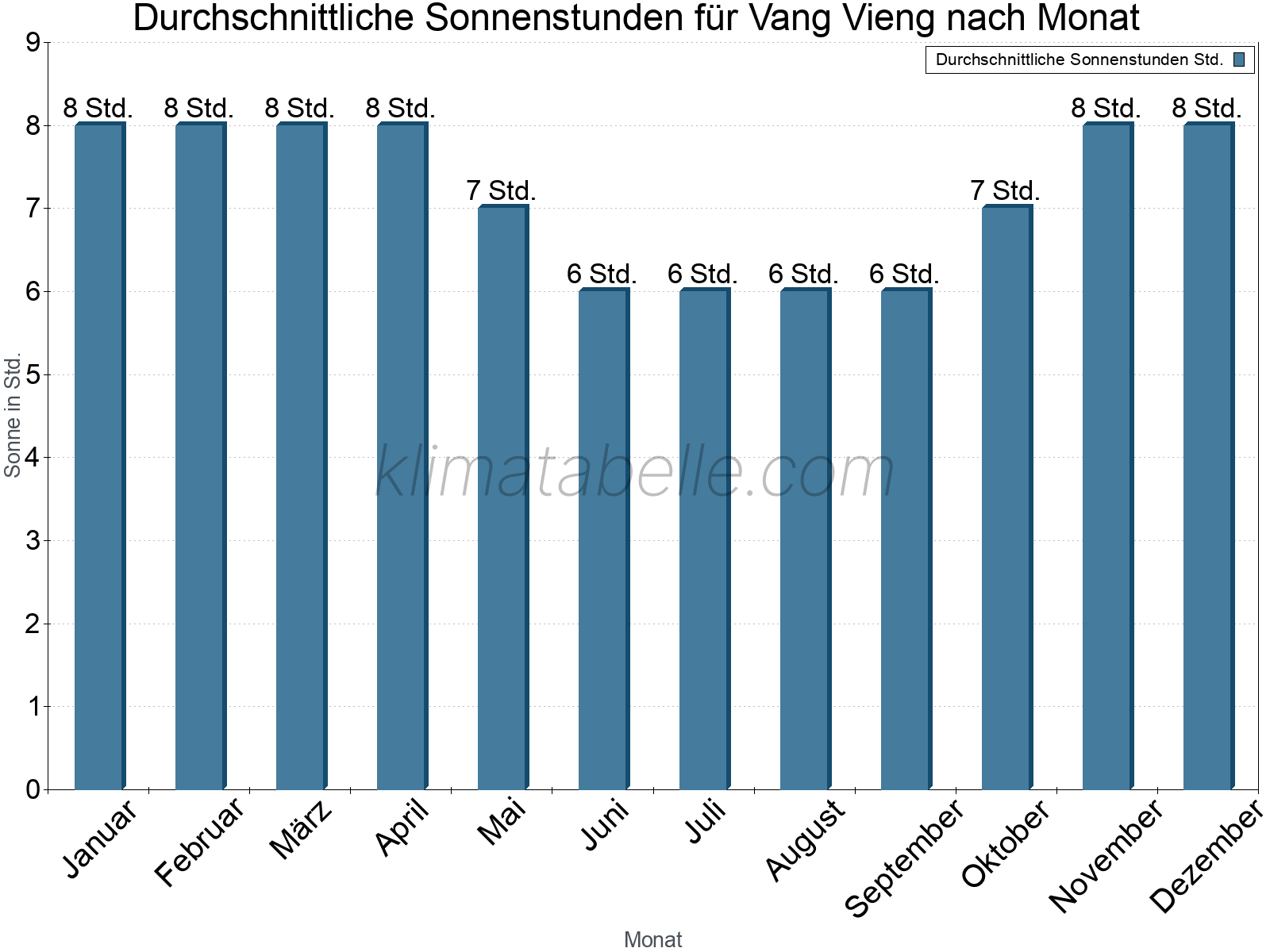 Monatliche Durchschnittswerte der täglichen Sonnenstunden im Jahresverlauf. Vang Vieng.