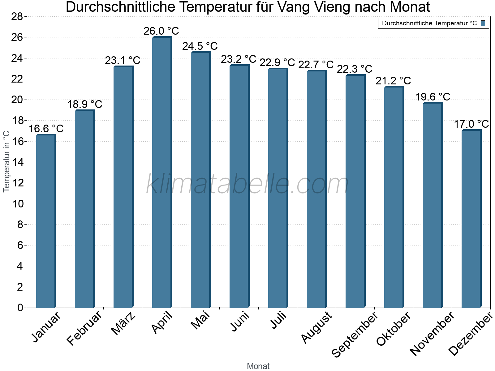 Jahresverlauf der gemittelten Temperatur je Monat. Vang Vieng.