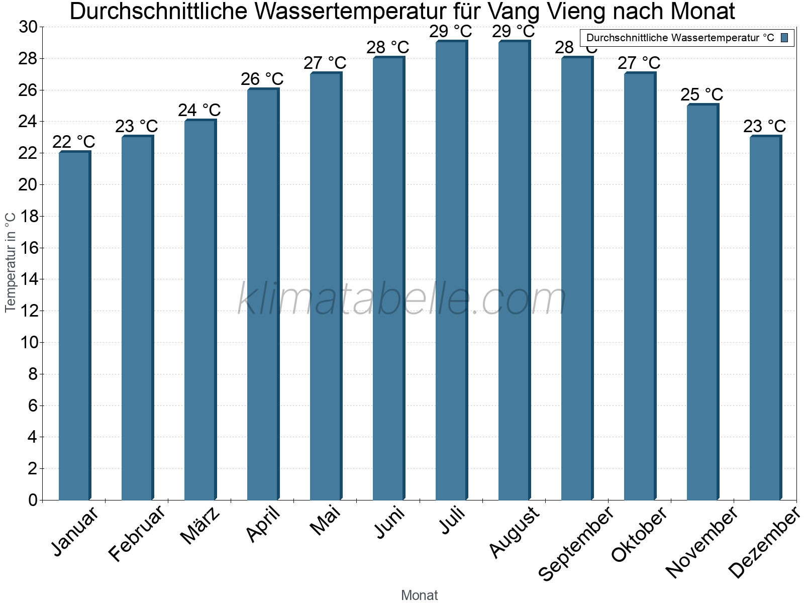 Monatliche Durchschnittstemperaturen des Wassers über das Jahr. Vang Vieng.