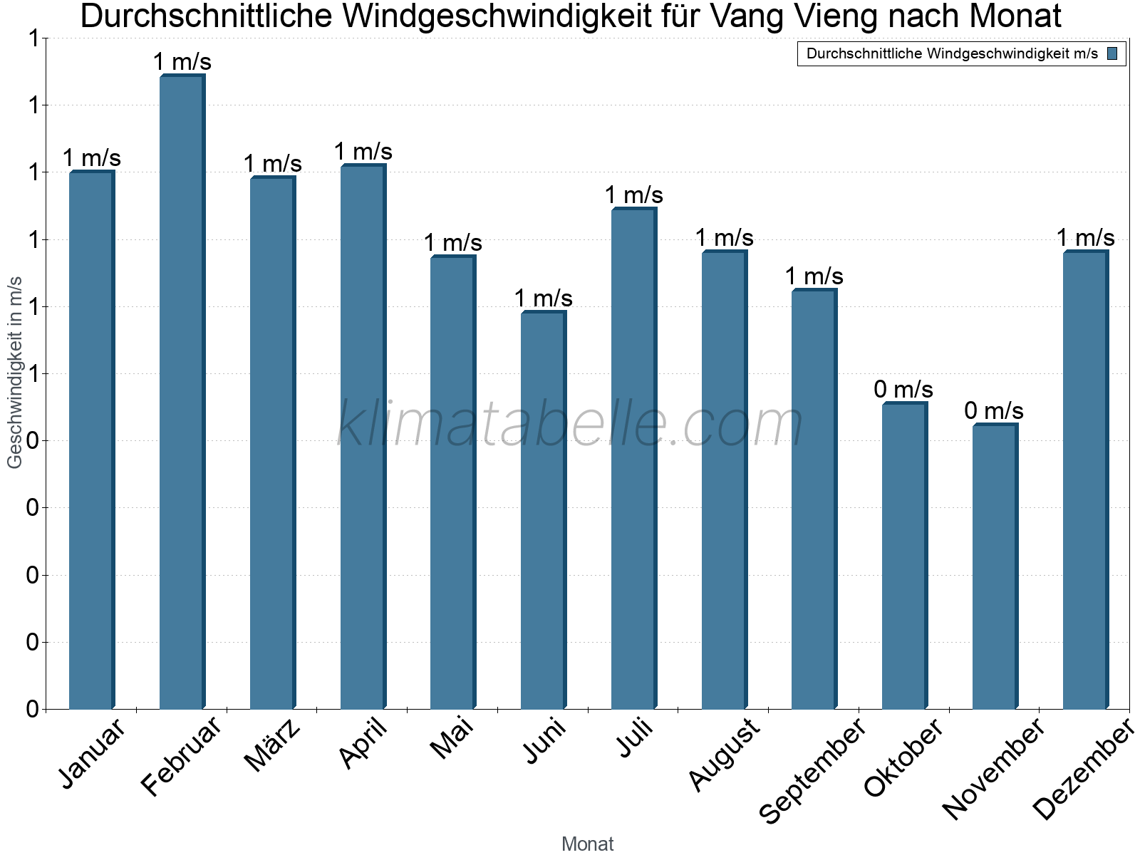 Monatliche Durchschnittswerte der Windgeschwindigkeit im Jahresverlauf. Vang Vieng.