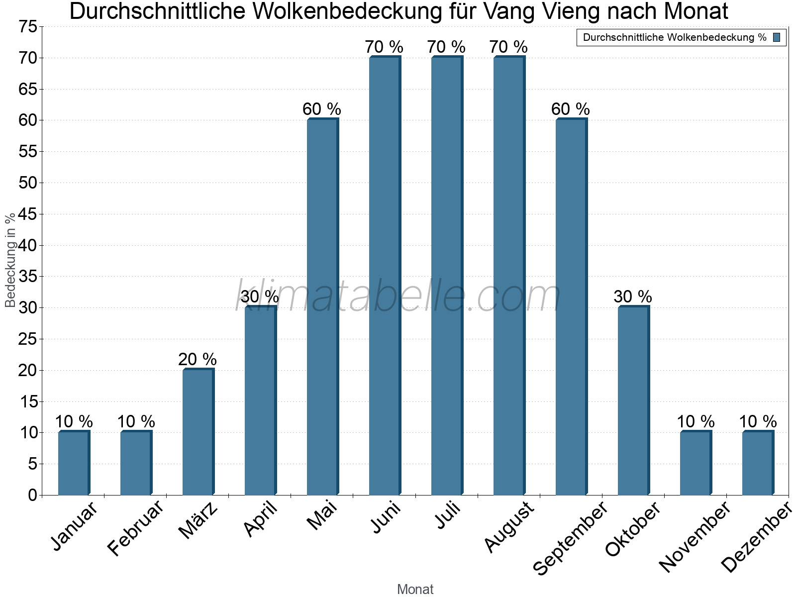 Jahresverlauf der gemittelten Bedeckung des Himmels je Monat. Dabei sind auch Nebelfelder (z.B. am Morgen) inkludiert. Zu beachten ist, dass die Skalierung der Y-Achse an die Datenwerte angepasst wird. Die Balkenhöhe steht nicht für absolute Prozentsätze wie 0% oder 100%, sondern für relative Mengen im Vergleich zu den minimalen bzw. maximalen Werten anderer Monate. Vang Vieng.