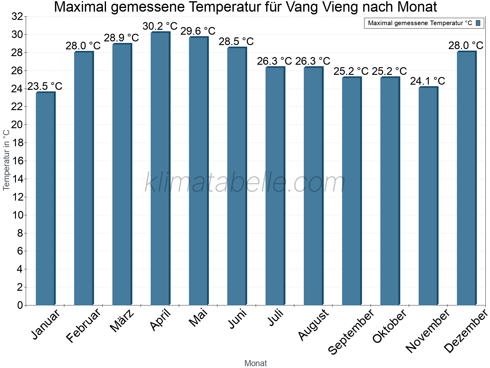 Jahresverlauf der Maximaltemperatur je Monat. Vang Vieng.