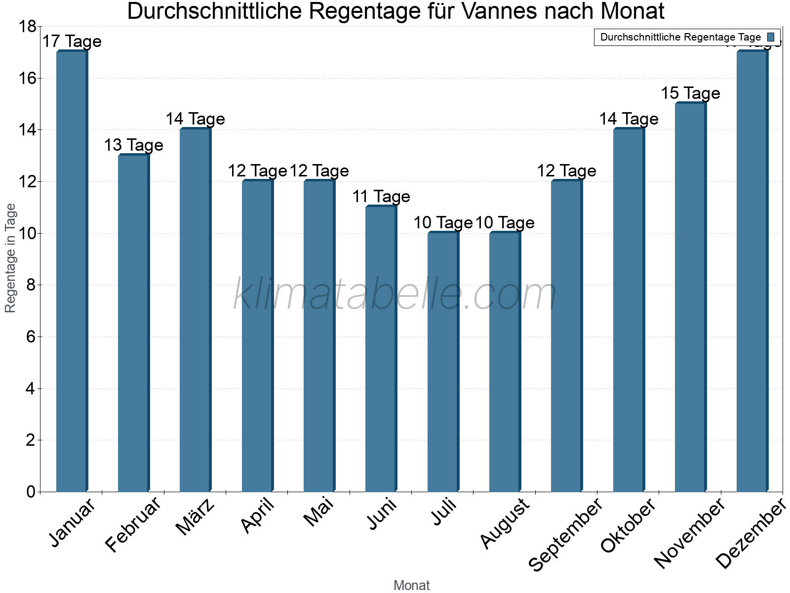 Monatliche Durchschnittswerte der Regentage im Jahresverlauf. Vannes.