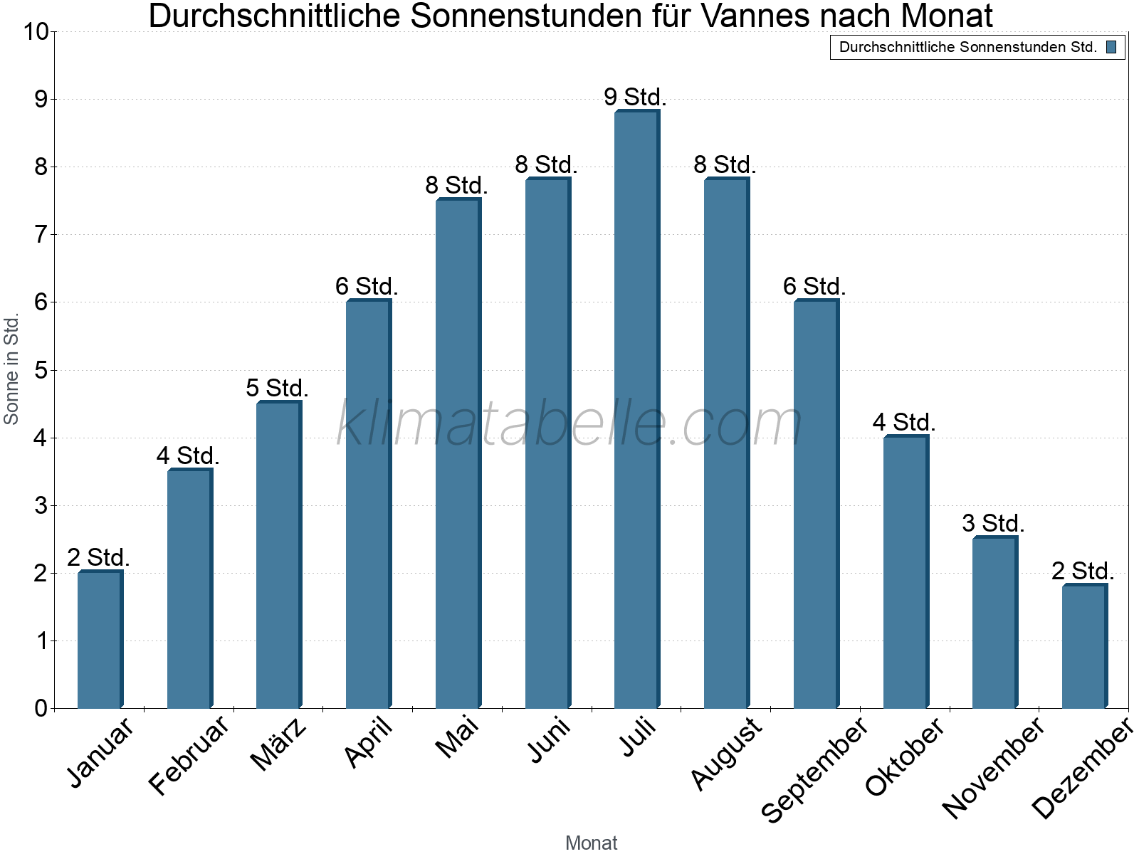 Monatliche Durchschnittswerte der täglichen Sonnenstunden im Jahresverlauf. Vannes.