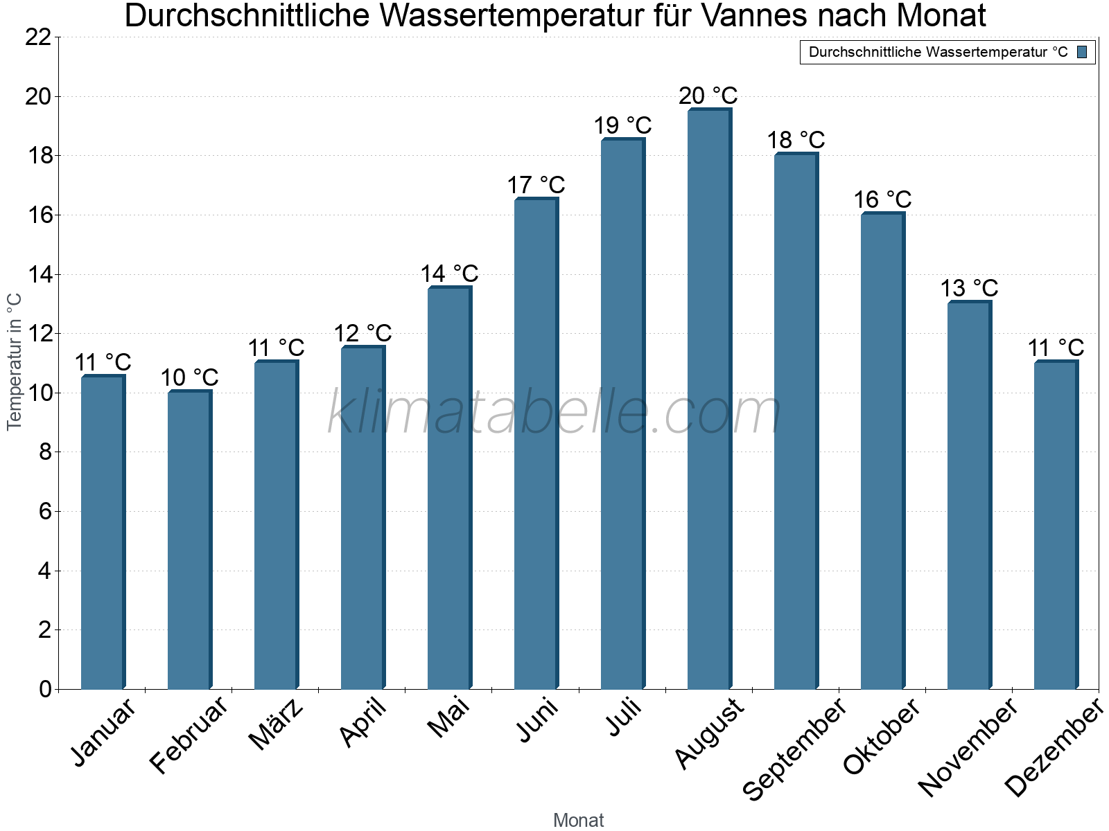 Monatliche Durchschnittstemperaturen des Wassers über das Jahr. Vannes.