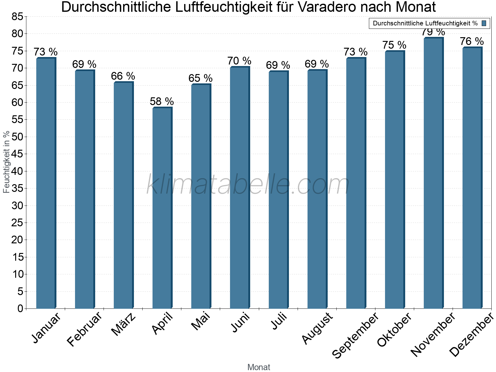 Jahresverlauf des gemittelten Luftfeuchtigkeit je Monat. Zu beachten ist, dass die Skalierung der Y-Achse an die Datenwerte angepasst wird. Die Balkenhöhe steht nicht für absolute Prozentsätze wie 0% oder 100%, sondern für relative Mengen im Vergleich zu den minimalen bzw. maximalen Werten anderer Monate. Varadero.