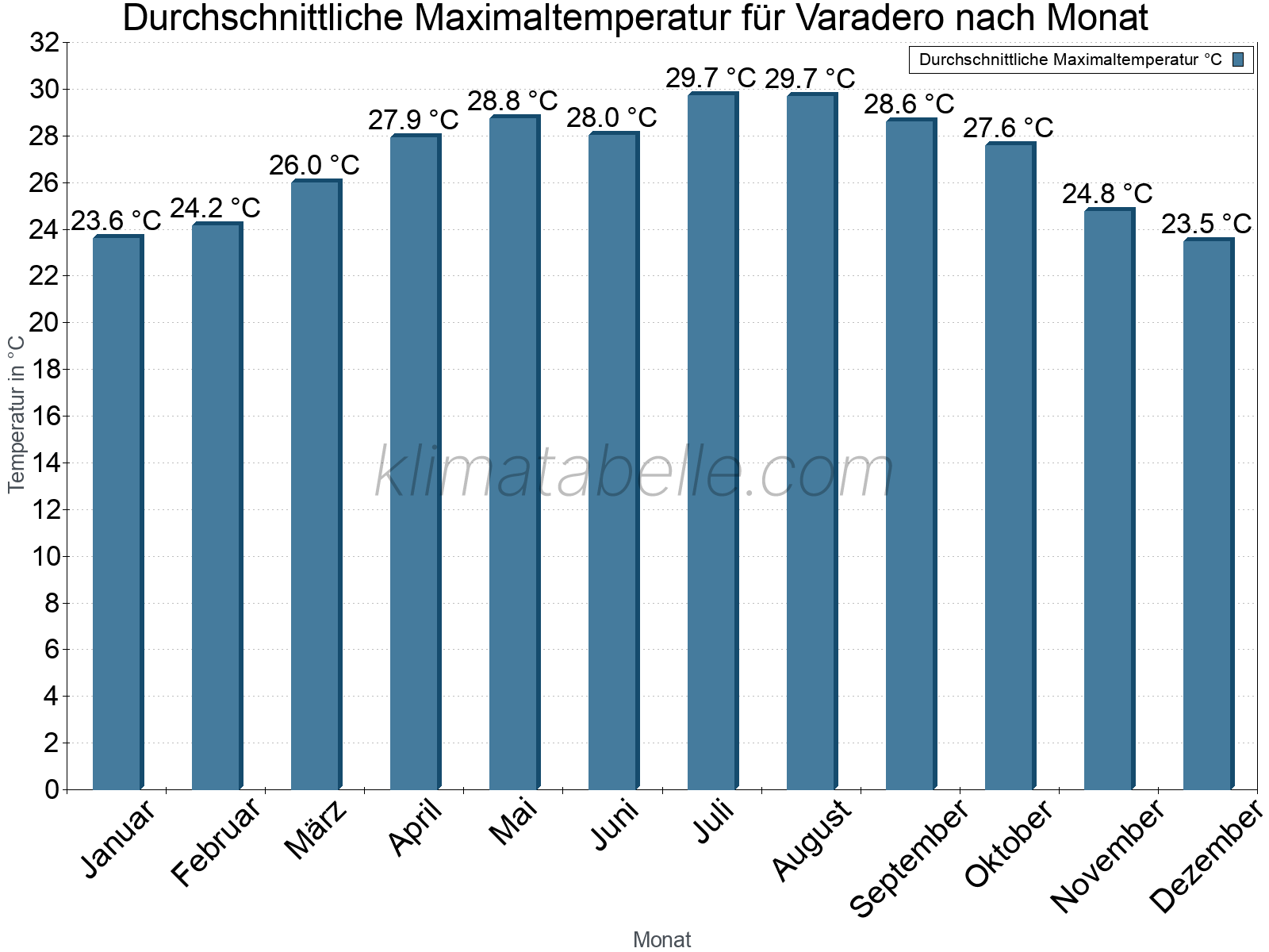 Jahresverlauf der gemittelten Maximaltemperatur je Monat. Varadero.