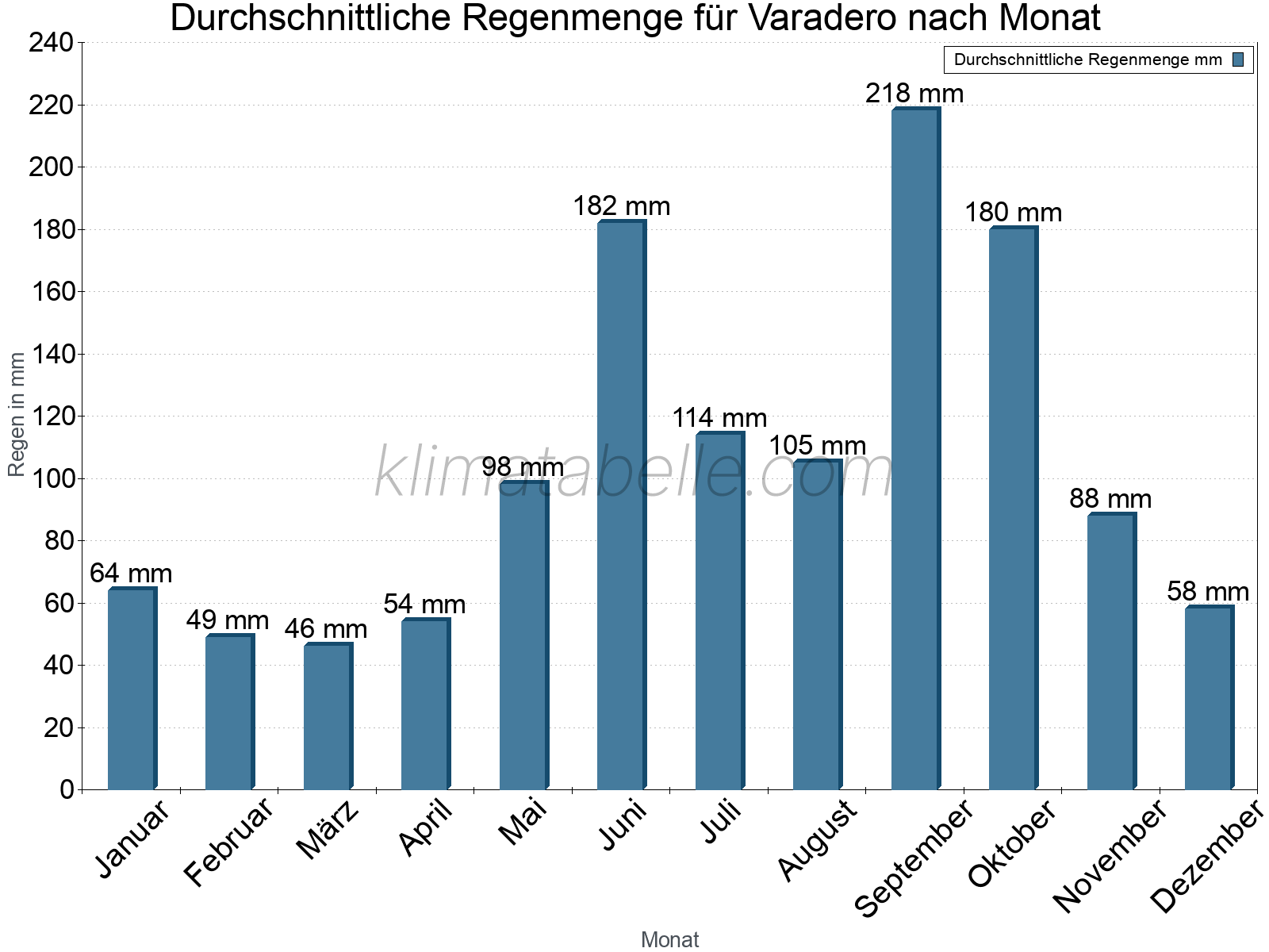Monatliche Durchschnittswerte der täglichen Regenmenge im Jahresverlauf. Varadero.