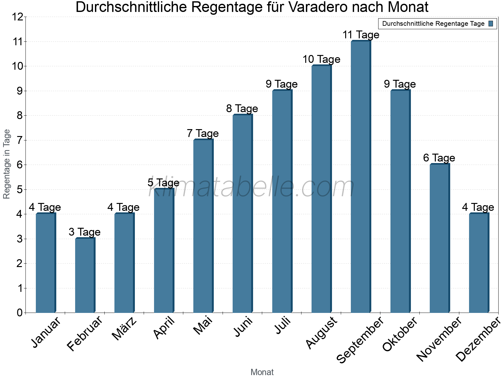 Monatliche Durchschnittswerte der Regentage im Jahresverlauf. Varadero.