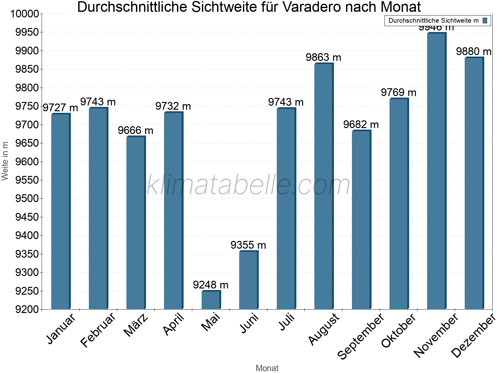 Monatliche Durchschnittssichtweiten im Jahresverlauf. Zu beachten ist, dass die Skalierung der Y-Achse an die Datenwerte angepasst wird. Die Balkenhöhe steht nicht für absolute Prozentsätze wie 0% oder 100%, sondern für relative Mengen im Vergleich zu den minimalen bzw. maximalen Werten anderer Monate. Varadero.