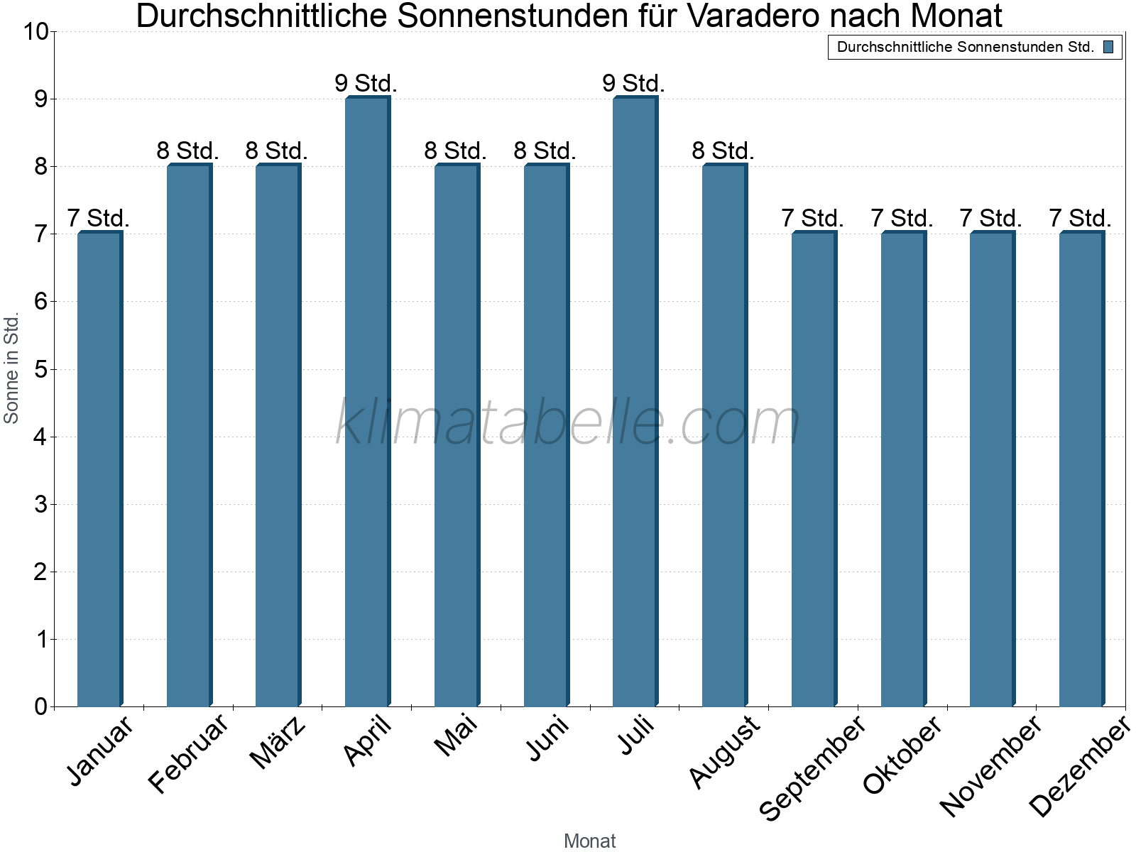 Monatliche Durchschnittswerte der täglichen Sonnenstunden im Jahresverlauf. Varadero.