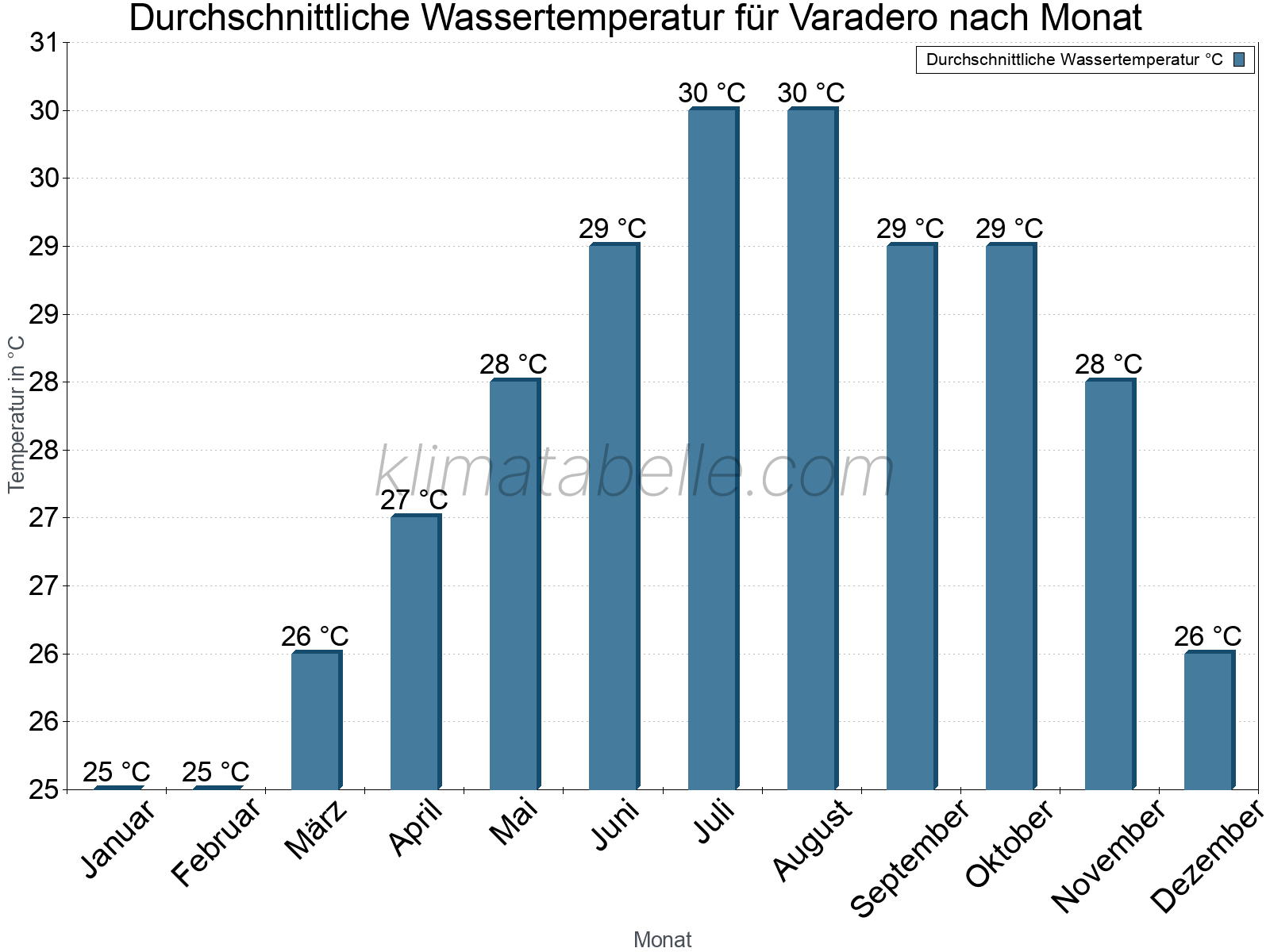 Monatliche Durchschnittstemperaturen des Wassers über das Jahr. Varadero.