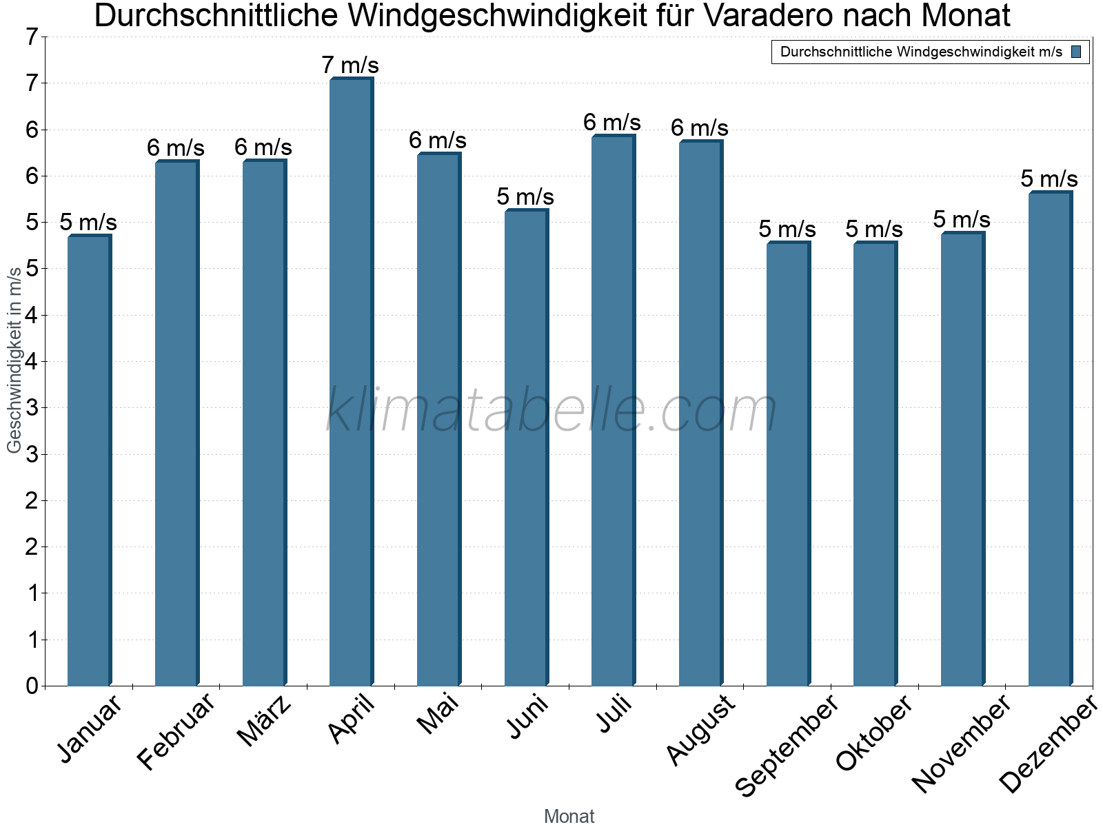 Monatliche Durchschnittswerte der Windgeschwindigkeit im Jahresverlauf. Varadero.