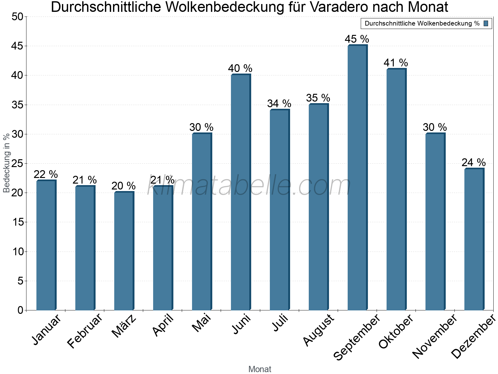 Jahresverlauf der gemittelten Bedeckung des Himmels je Monat. Dabei sind auch Nebelfelder (z.B. am Morgen) inkludiert. Zu beachten ist, dass die Skalierung der Y-Achse an die Datenwerte angepasst wird. Die Balkenhöhe steht nicht für absolute Prozentsätze wie 0% oder 100%, sondern für relative Mengen im Vergleich zu den minimalen bzw. maximalen Werten anderer Monate. Varadero.