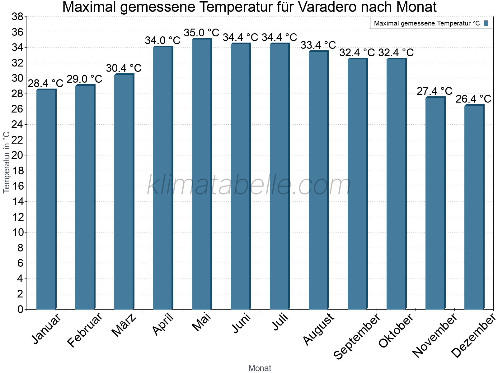 Jahresverlauf der Maximaltemperatur je Monat. Varadero.