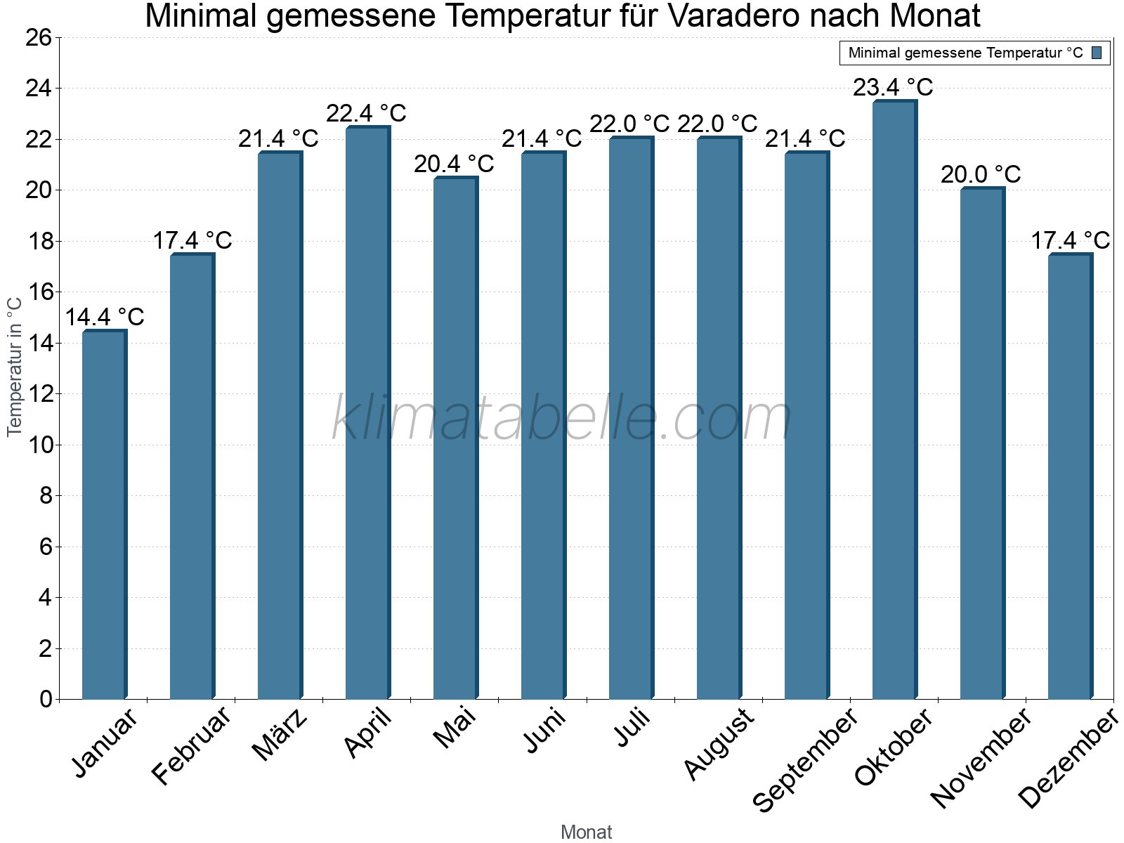 Jahresverlauf der Minimaltemperatur je Monat. Varadero.