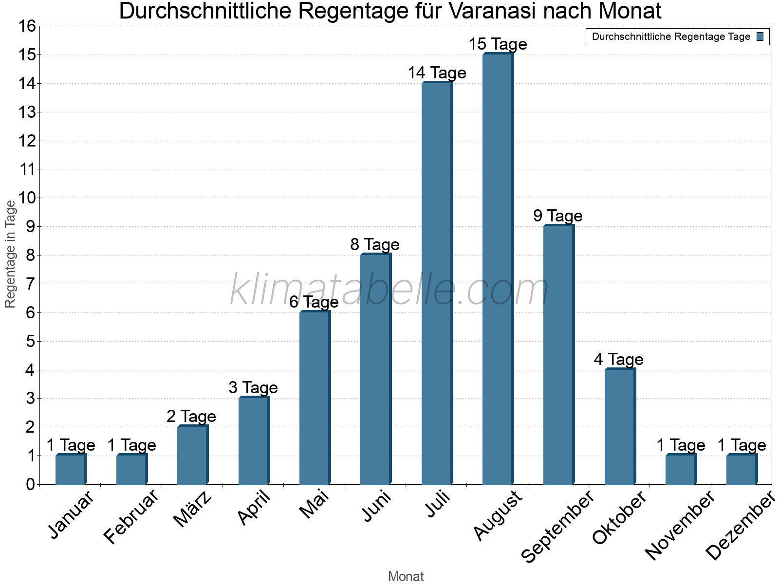 Monatliche Durchschnittswerte der Regentage im Jahresverlauf. Varanasi.