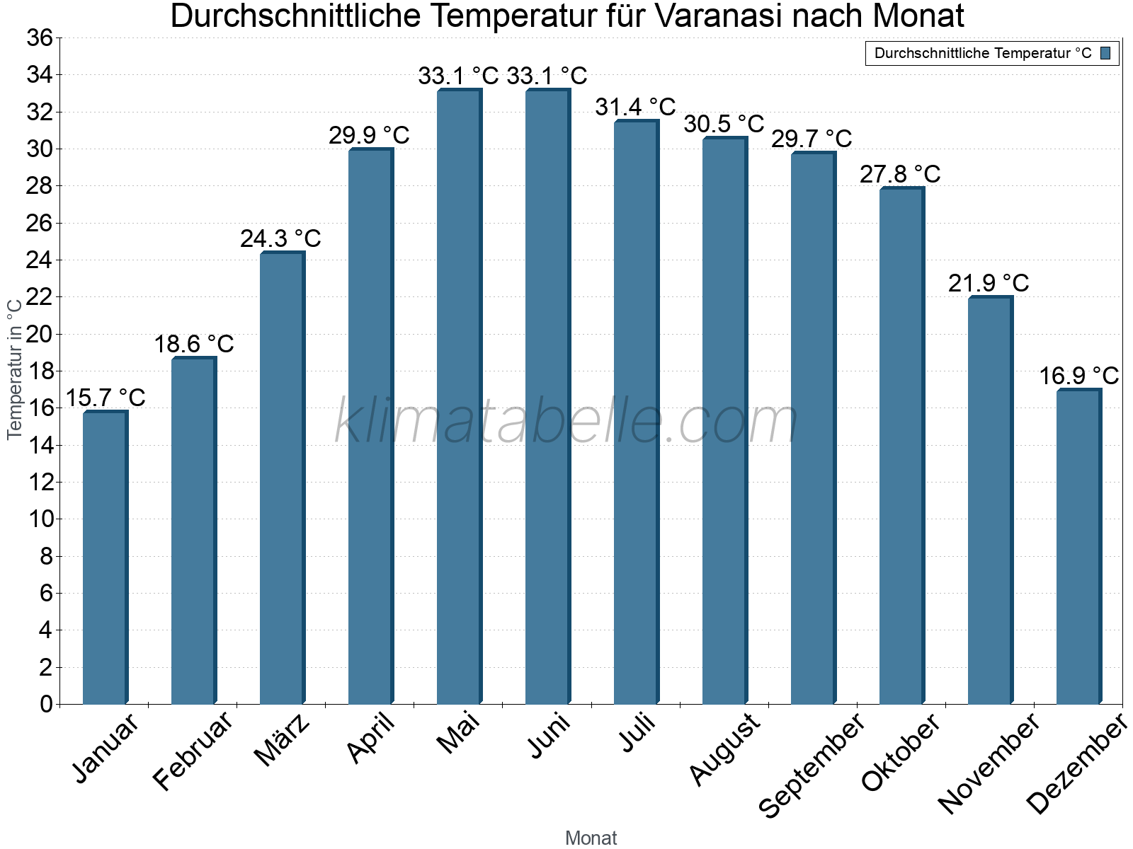Jahresverlauf der gemittelten Temperatur je Monat. Varanasi.