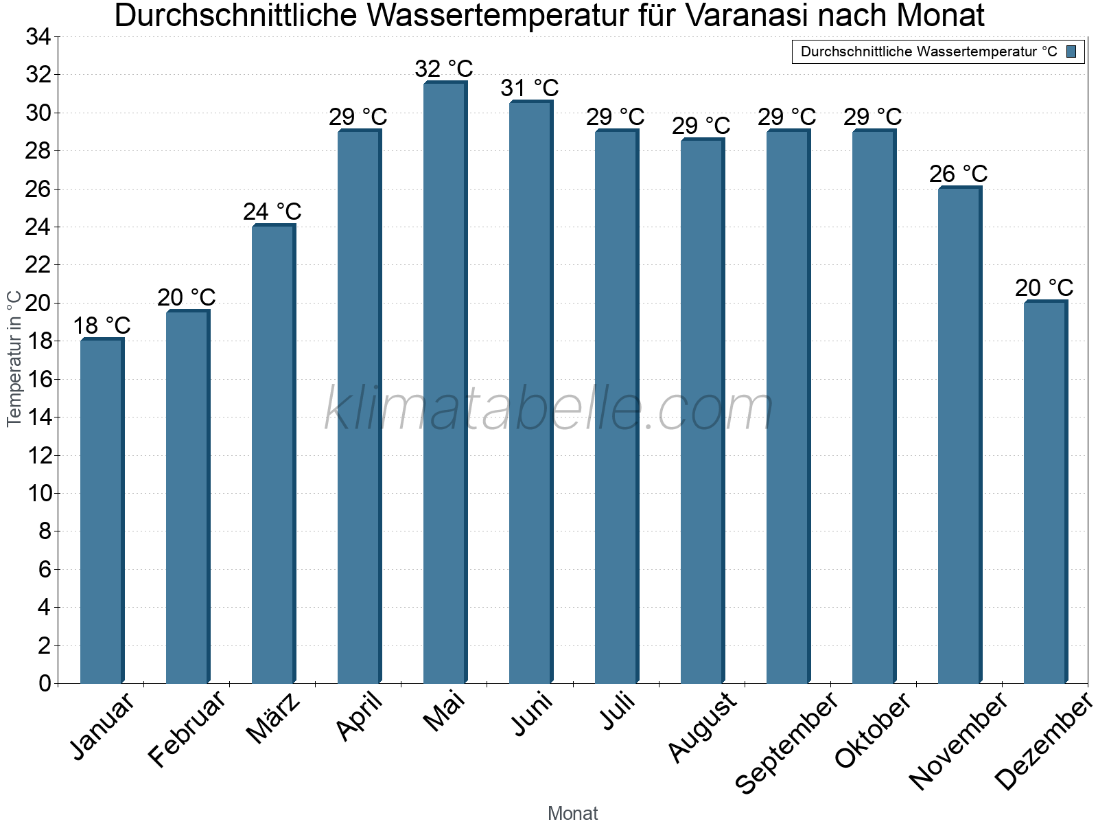 Monatliche Durchschnittstemperaturen des Wassers über das Jahr. Varanasi.