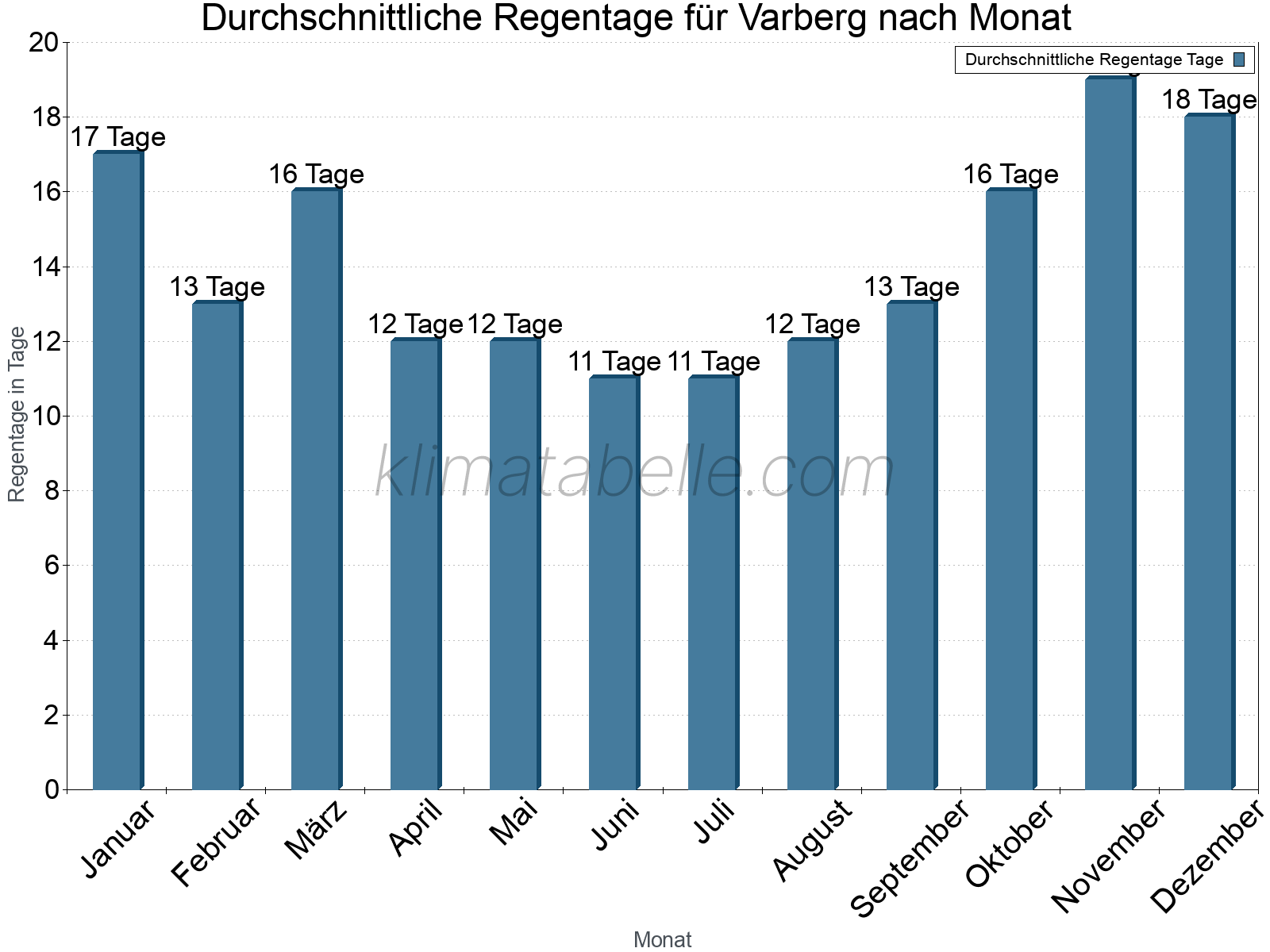 Monatliche Durchschnittswerte der Regentage im Jahresverlauf. Varberg.