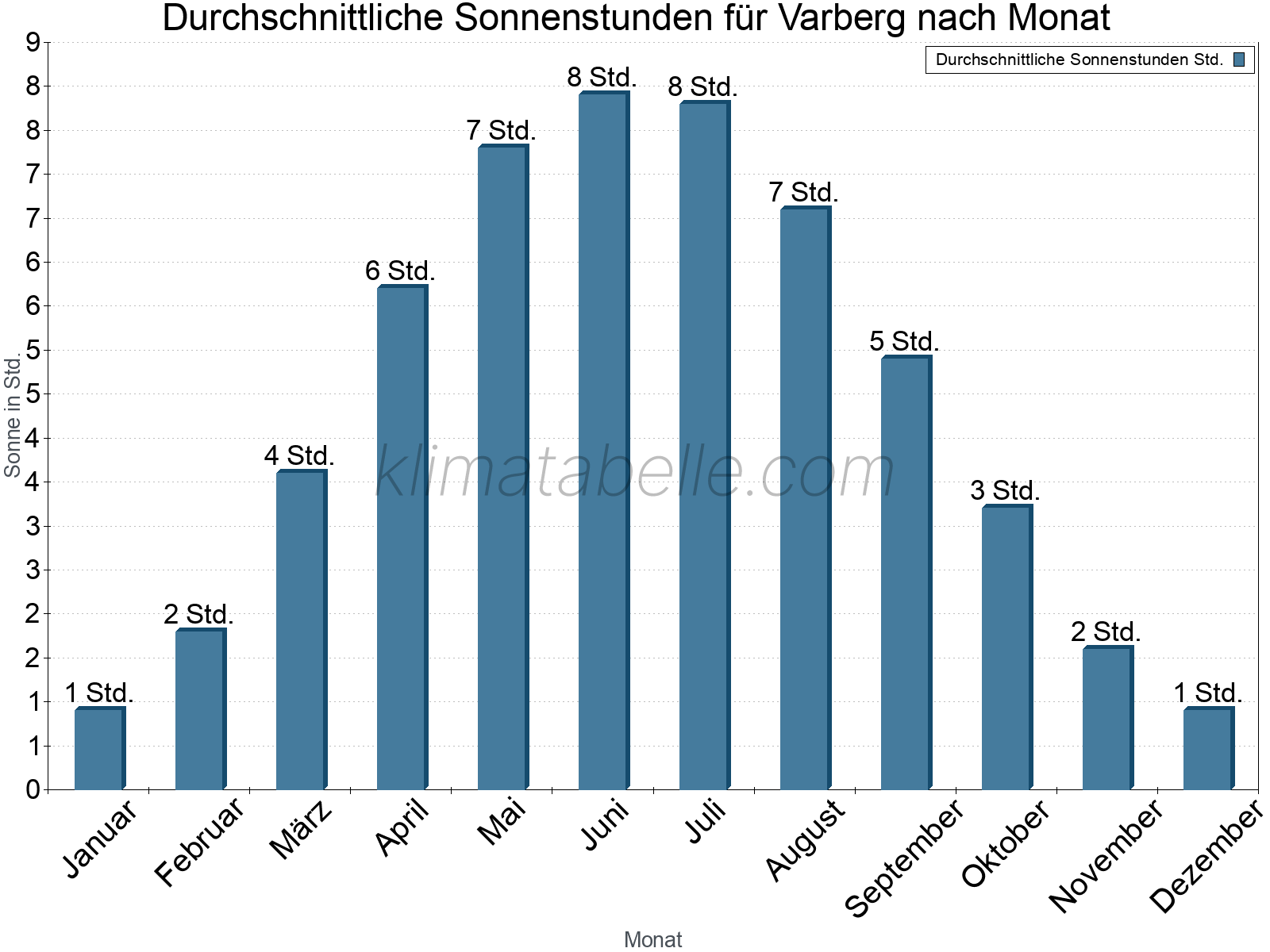 Monatliche Durchschnittswerte der täglichen Sonnenstunden im Jahresverlauf. Varberg.