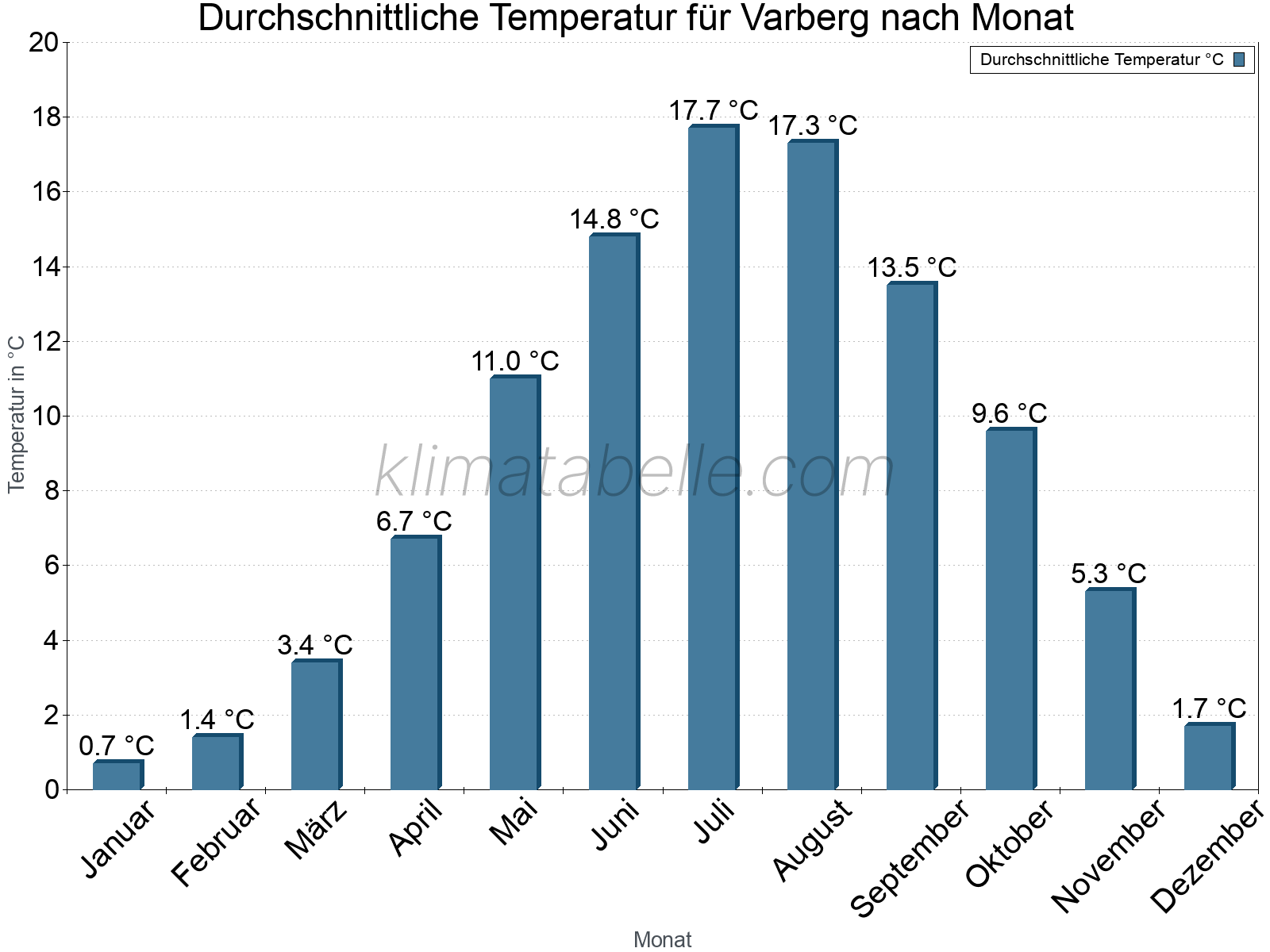 Jahresverlauf der gemittelten Temperatur je Monat. Varberg.