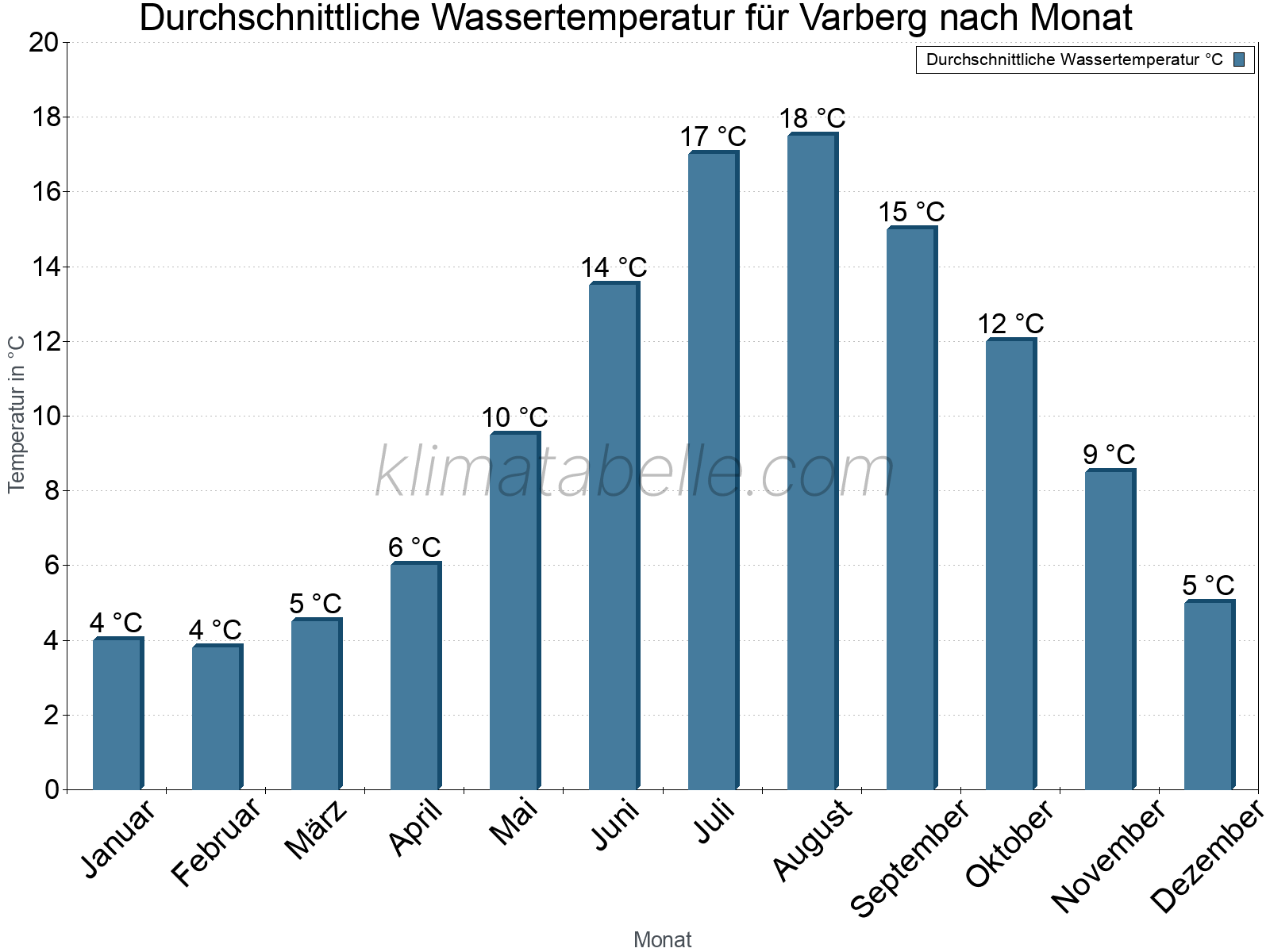 Monatliche Durchschnittstemperaturen des Wassers über das Jahr. Varberg.