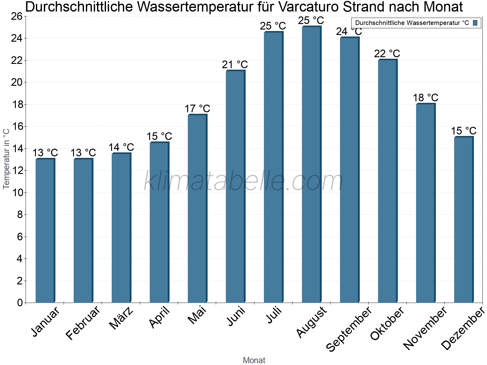Monatliche Durchschnittstemperaturen des Wassers über das Jahr. Varcaturo Strand.